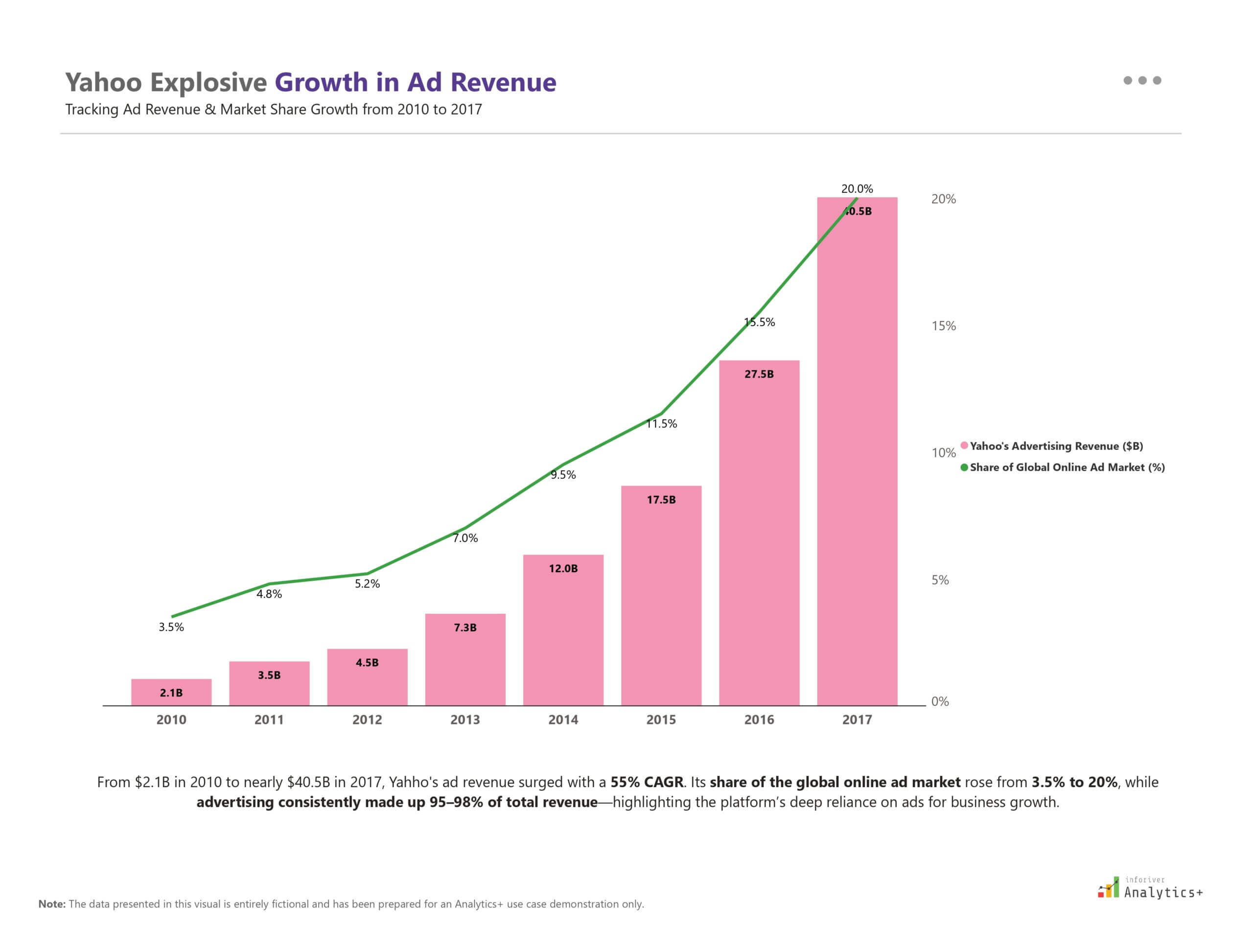 Power BI combo chart from Inforiver Analytics+ showing Yahoo's advertising revenue as columns and its global online ad market share as a line, highlighting revenue growth and market share trends over time.