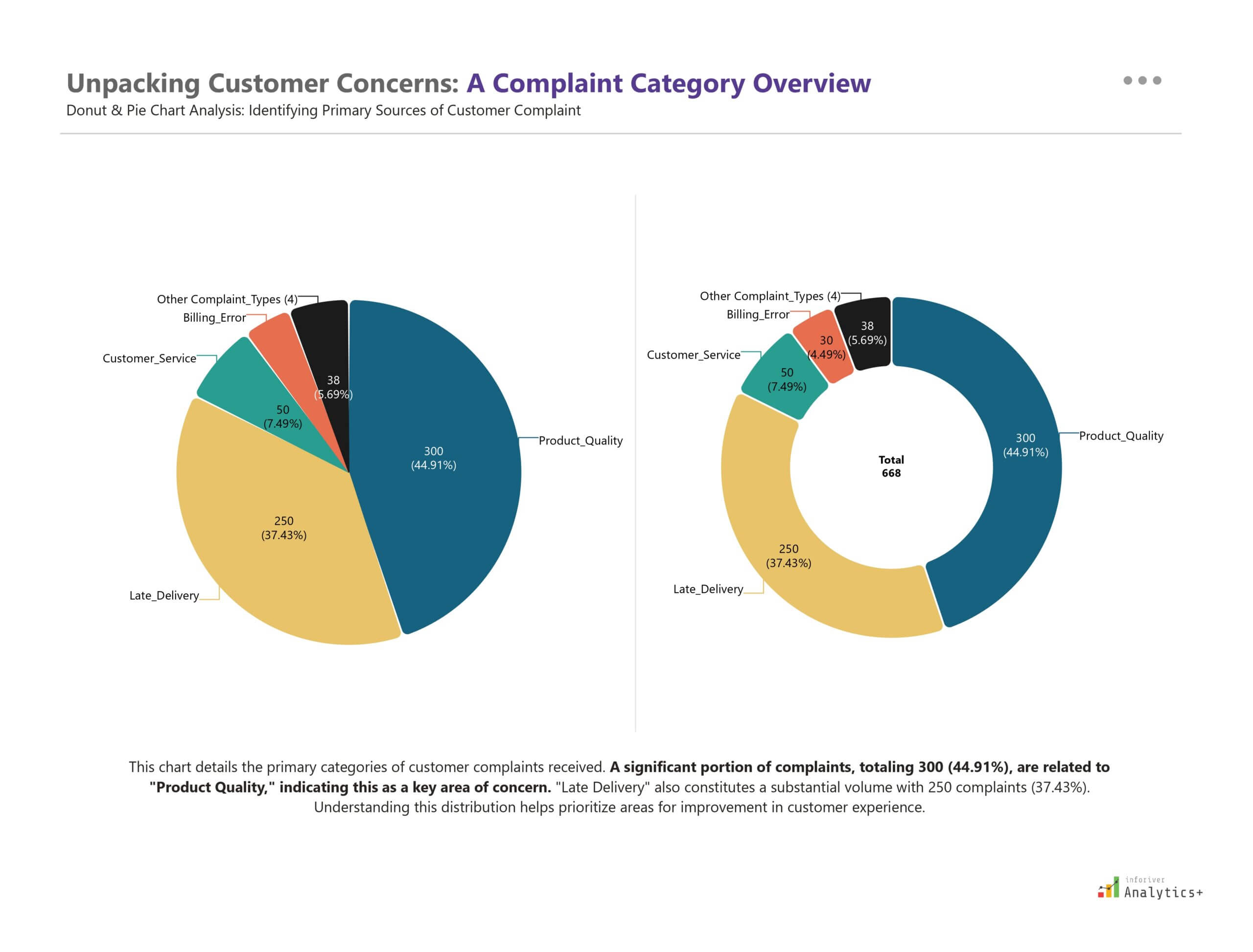 Inforiver Analytics+ Power BI combined pie and donut charts illustrating customer complaints by category, highlighting major issues like product quality and late delivery, along with other concerns such as customer service and billing errors