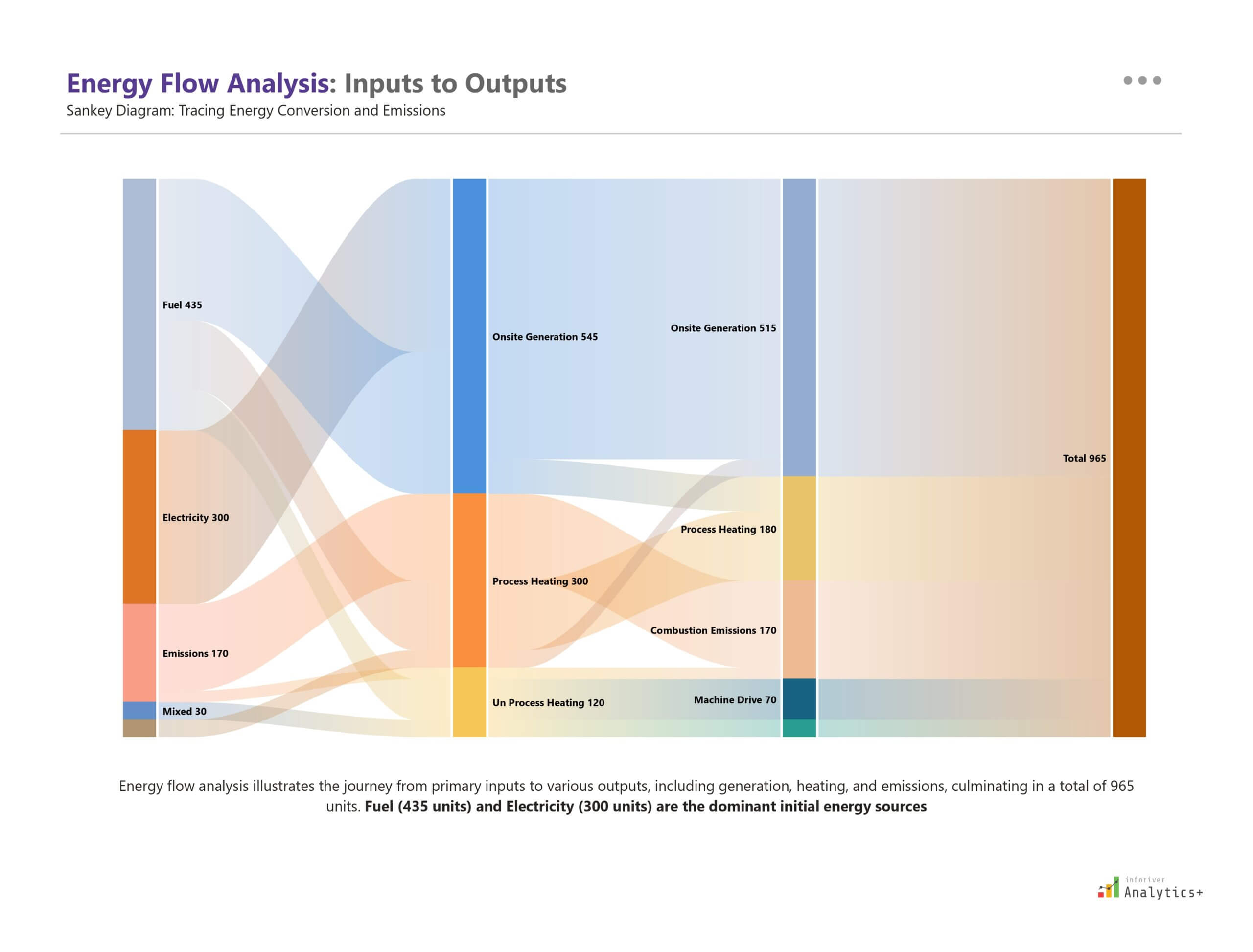 Inforiver Sankey diagram in Power BI showing energy flow from input sources to outputs. The visual uses proportional paths to represent energy quantities across processes like generation, heating, and emissions.