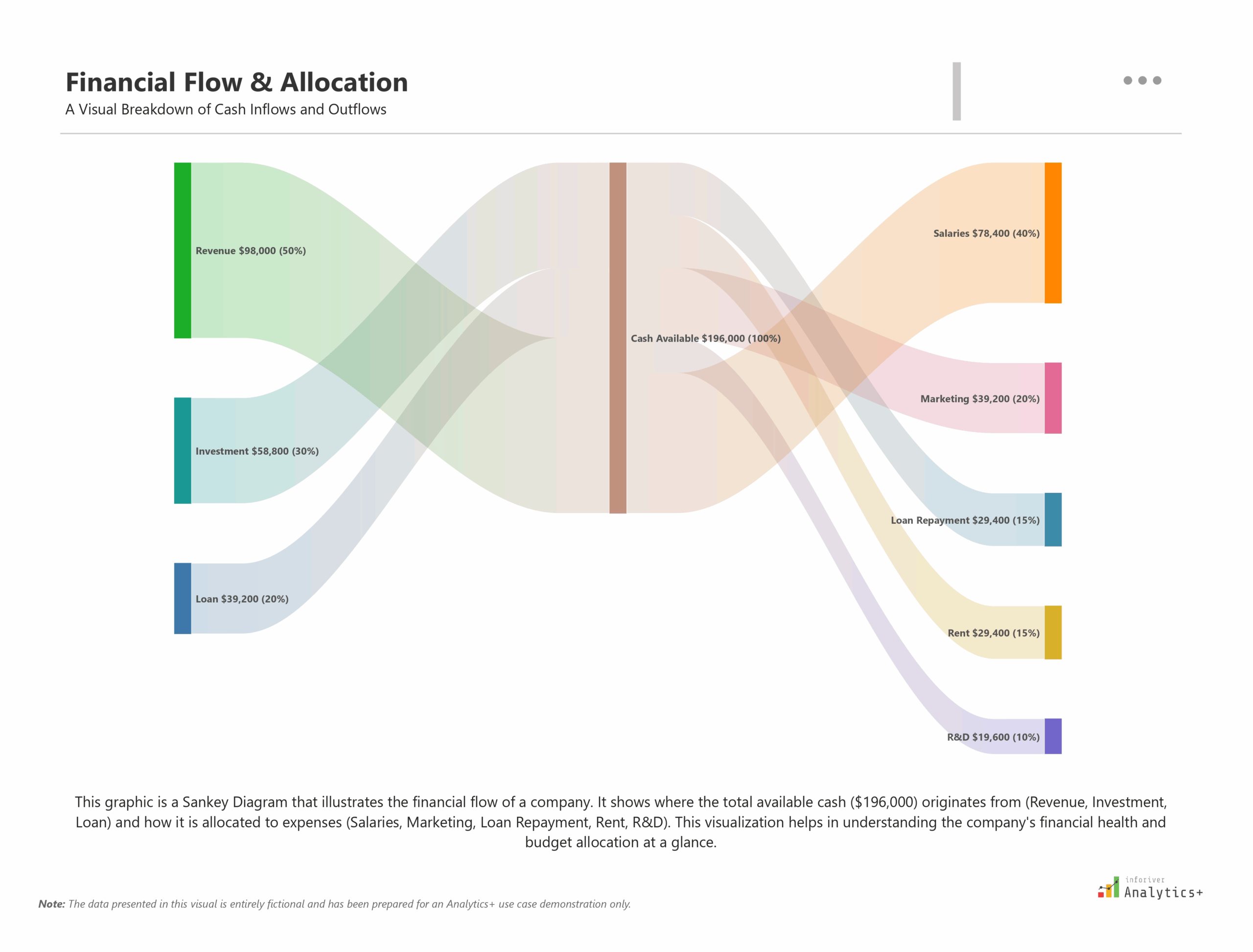 Inforiver Analytics+ Power BI Sankey Diagram showing financial flow from sources like Revenue, Investment, and Loan to expenses including Salaries, Marketing, Loan Repayment, Rent, and R&D.
