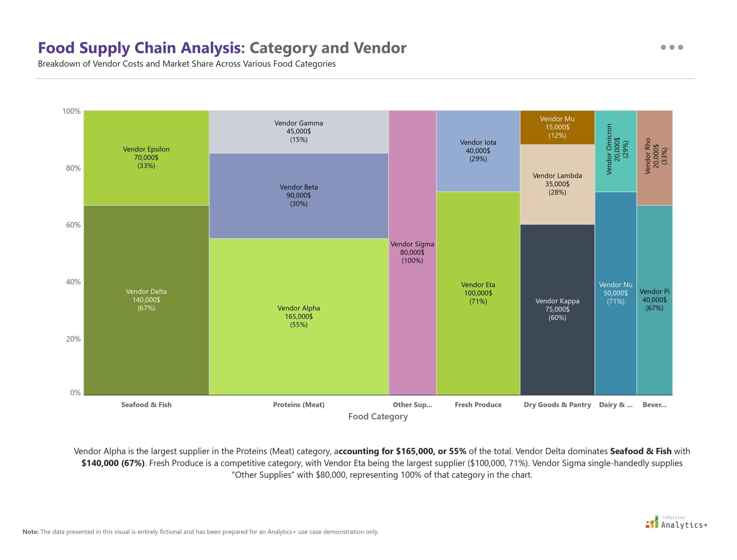 Power BI stacked Marimekko chart from Inforiver Analytics+ displaying food category cost distribution and vendor share.
