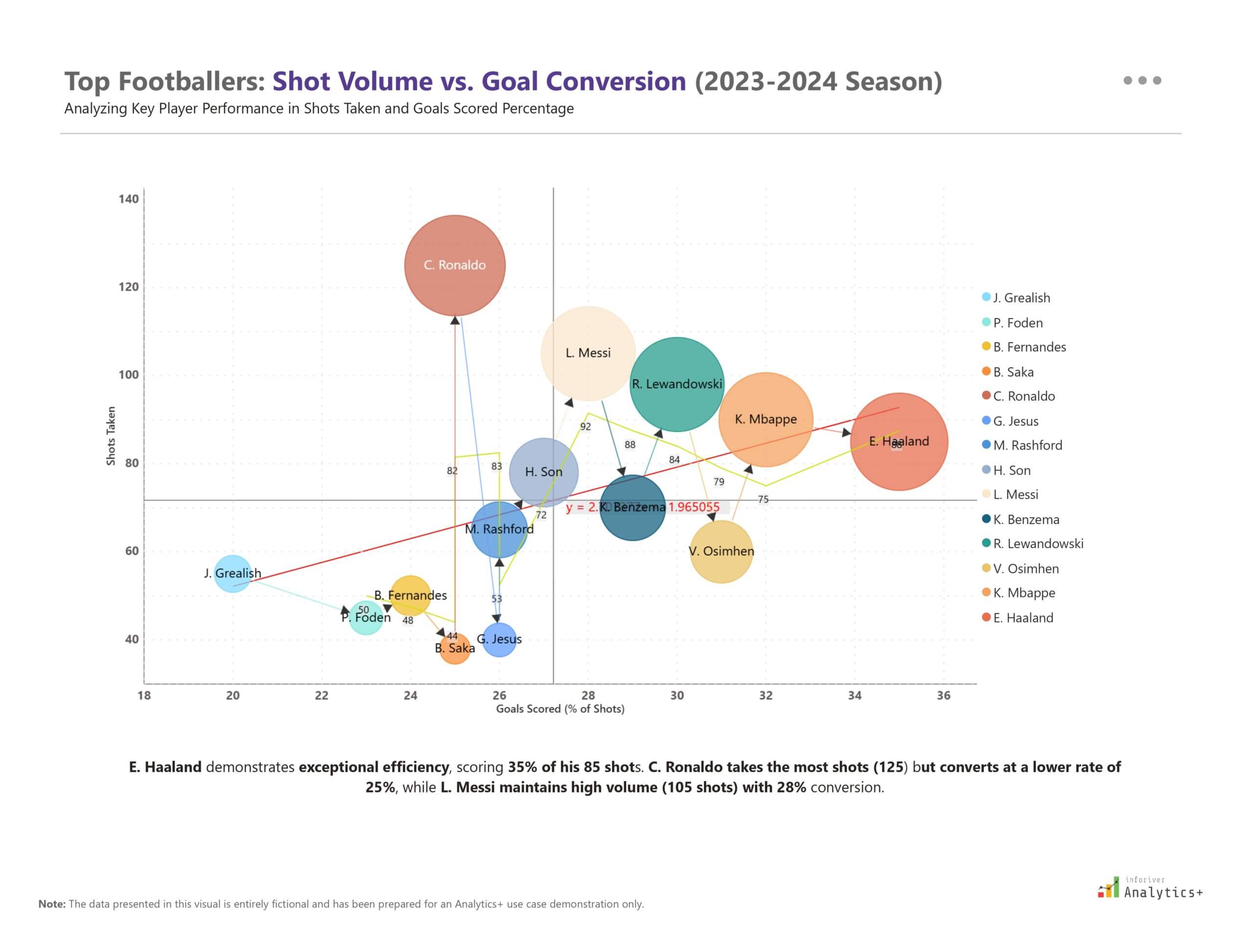 Power BI scatter plot (bubble chart) from Inforiver Analytics+ showcasing top footballers’ performance in the 2023–2024 season. Visual compares total shots taken (y-axis) against goal conversion rate (x-axis), with bubble size and color representing player differentiation for performance analysis.