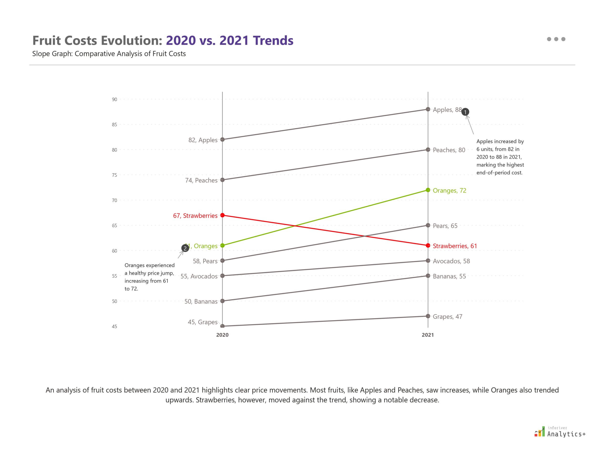 Inforiver Analytics+ Power BI slope graph showing price changes of various fruits between 2020 and 2021, illustrating upward and downward cost trends across categories.