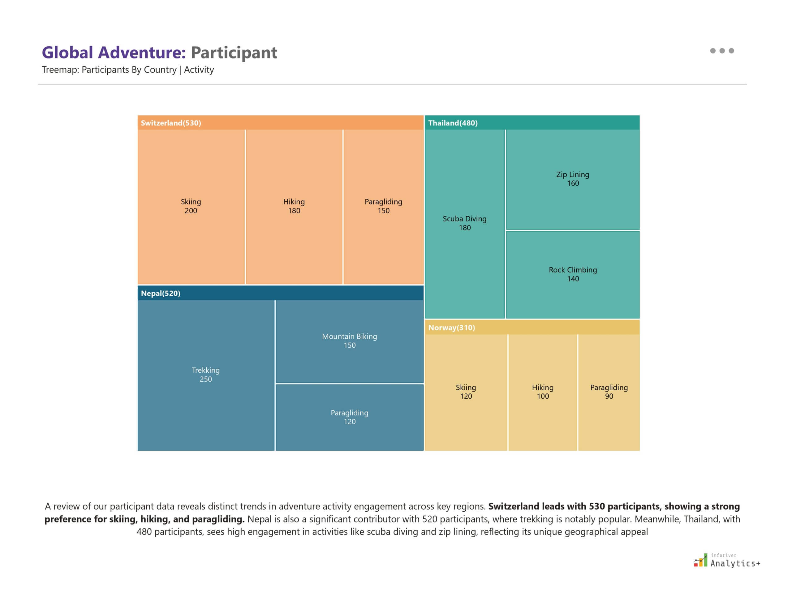 Inforiver Analytics+ Power BI treemap visualizing global adventure activity participation by country, highlighting popular outdoor sports and recreational activities like skiing, trekking, hiking, and paragliding across major destinations