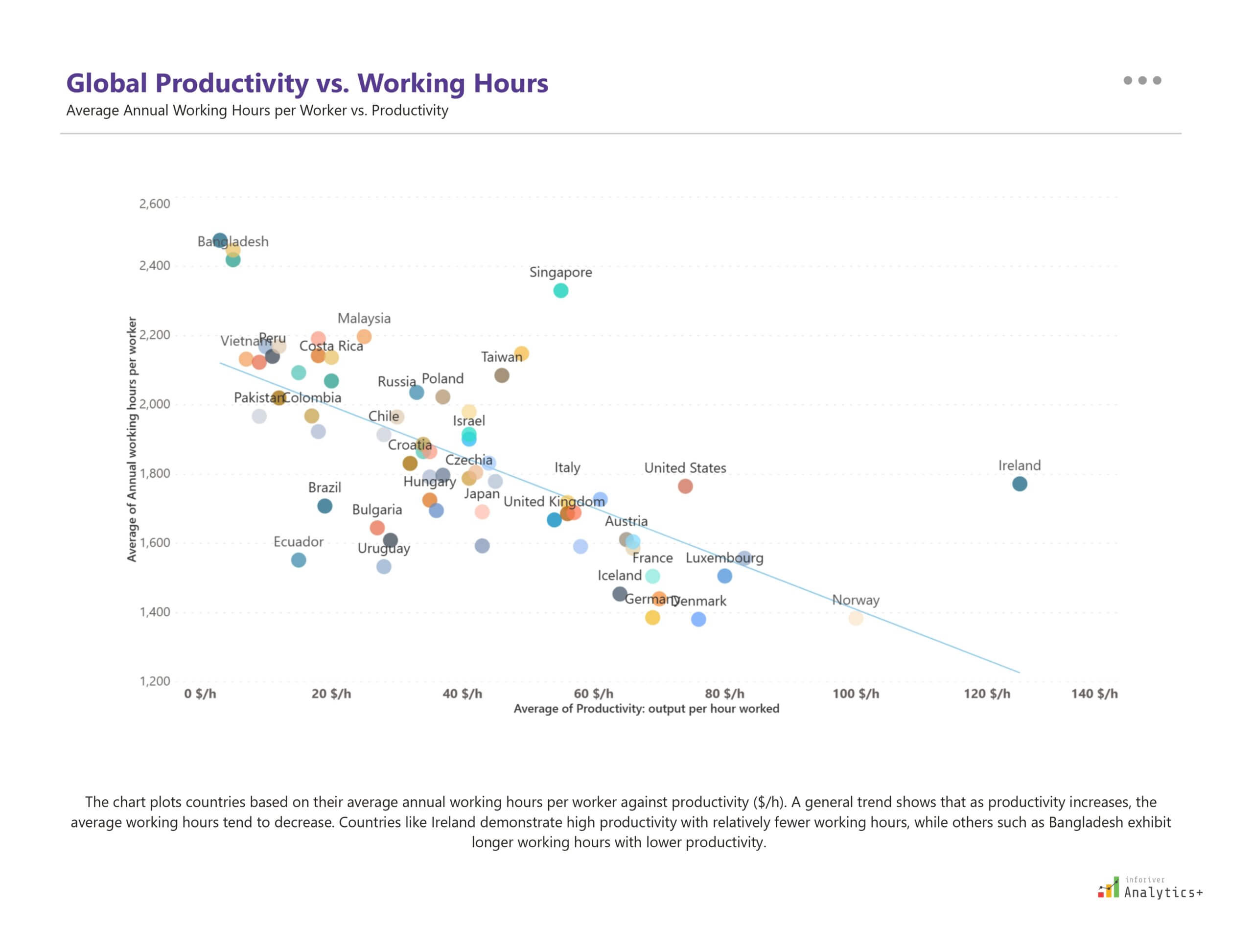 Inforiver Analytics+ Power BI scatter plot comparing global productivity per hour against annual working hours by country, featuring a trendline to highlight inverse correlation patterns