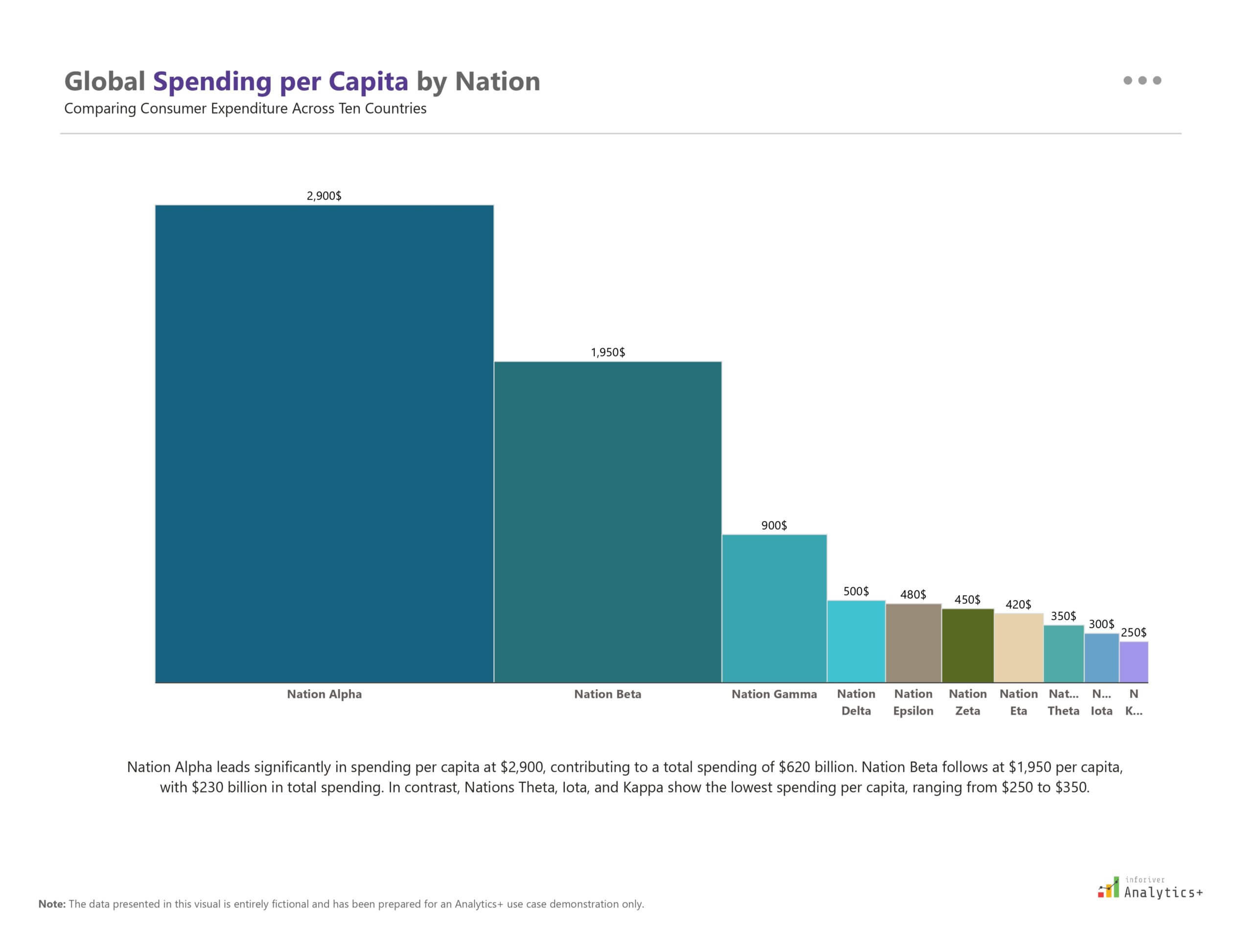 Power BI Marimekko chart from Inforiver Analytics+ showcasing global consumer spending per capita across ten nations. Column widths indicate relative population size, while stacked blocks represent expenditure distribution, enabling a combined view of population and spending patterns for strategic market insights.