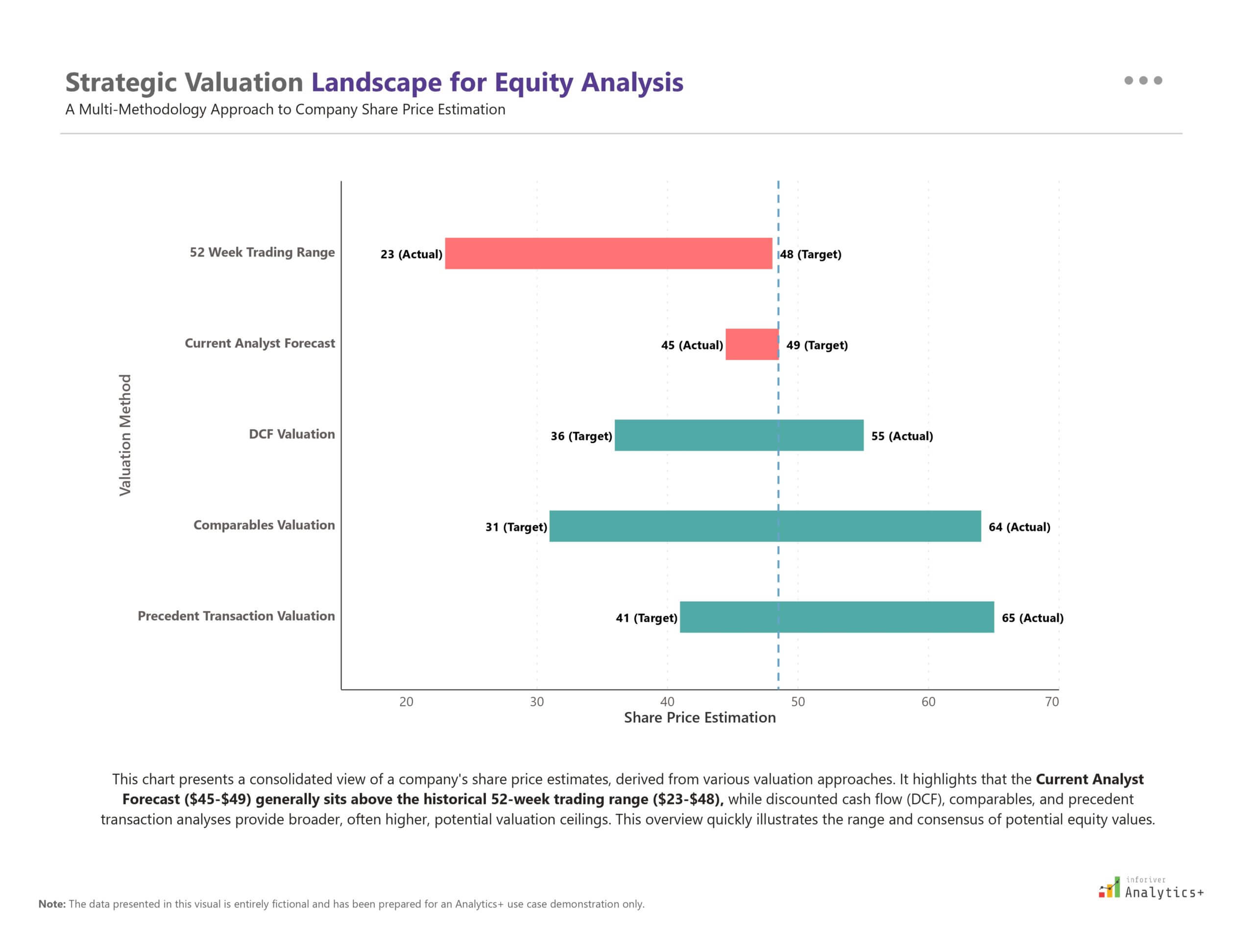 Power BI range bar chart from Inforiver Analytics+ visualizing share price ranges for various valuation methods, including 52-week range, analyst forecast, DCF valuation, comparables, and precedent transactions.