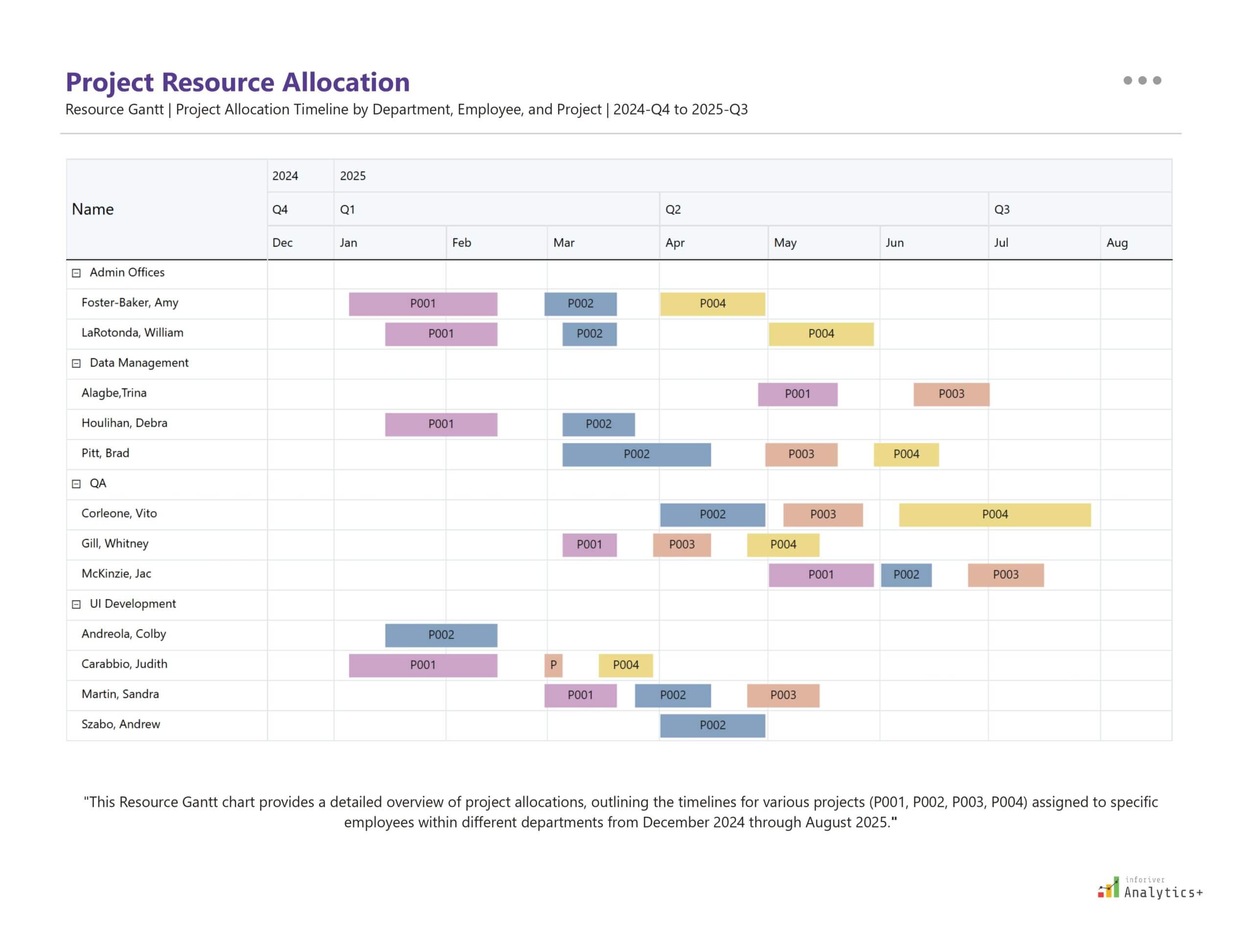 Power BI Gantt chart from Inforiver Analytics+ visualizing project resource allocation by department and employee, showing timelines for multiple projects to optimize planning and workforce management.
