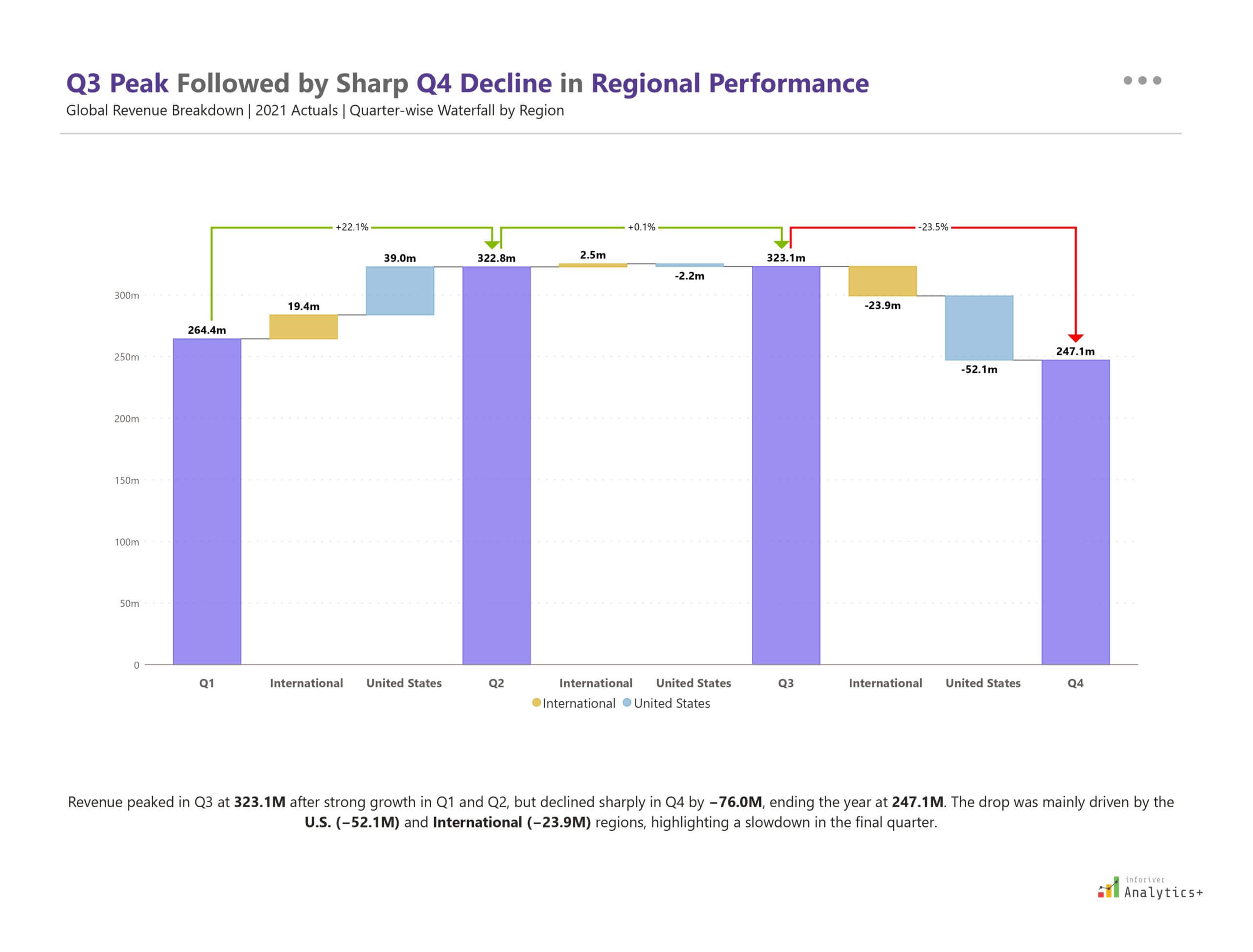 Power BI waterfall chart from Inforiver Analytics+ visualizing regional revenue performance, highlighting Q3 growth and Q4 decline across global markets.