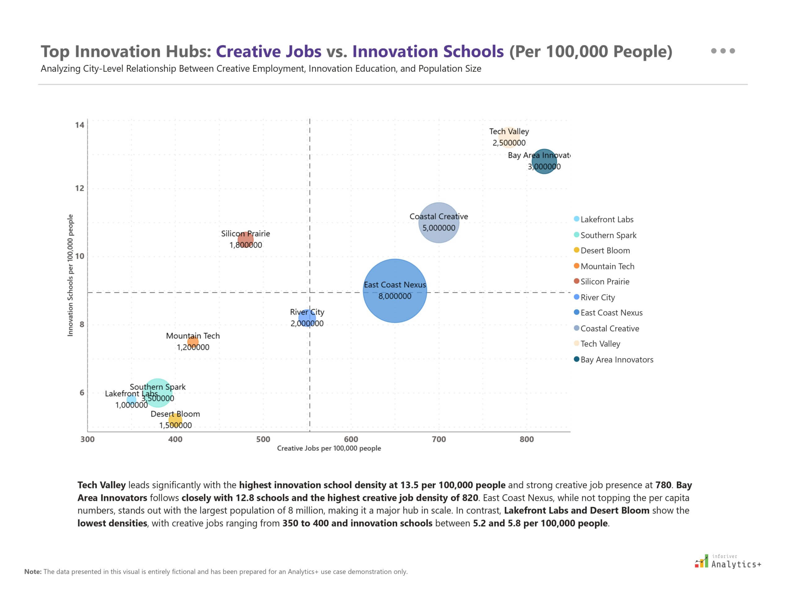 Power BI bubble chart (scatter plot) from Inforiver Analytics+ analyzing innovation hubs by comparing creative job concentration with innovation school density per 100,000 population.