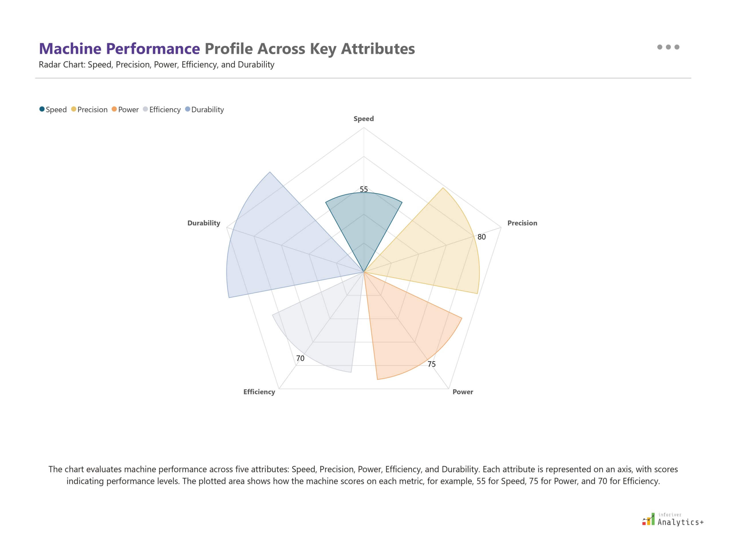 Power BI radar chart from Inforiver Analytics+ illustrating machine performance scores across key attributes including Speed, Power, Precision, Efficiency, and Durability
