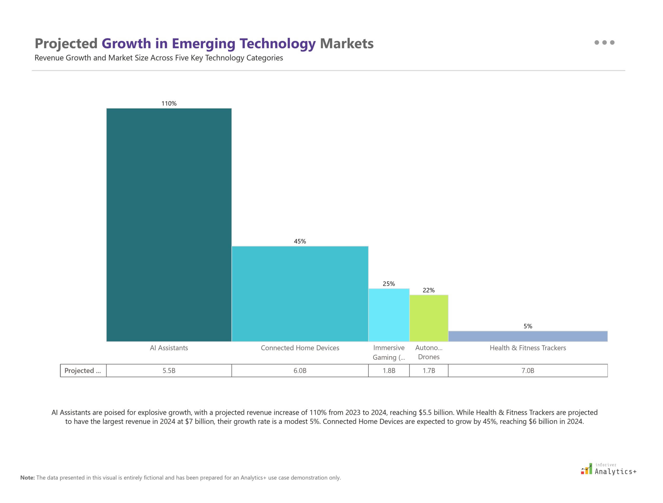 Inforiver Analytics+ Power BI Marimekko chart visualizing projected growth and market size across multiple emerging technology categories, with column widths indicating market size and column heights representing growth percentage.