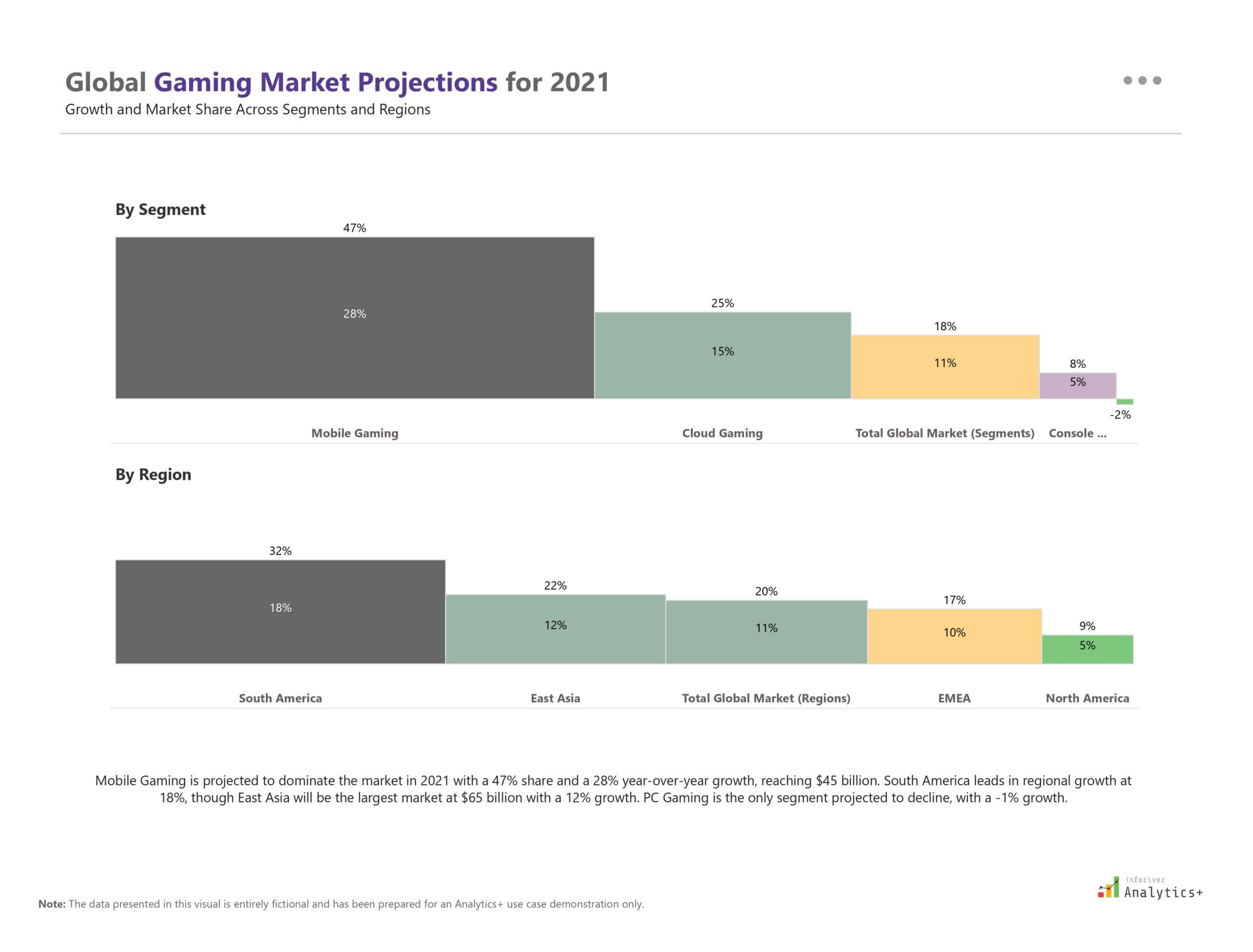 Inforiver Analytics+ Power BI Marimekko chart showing the projected global gaming market for 2021, with columns representing segments and regions. Column widths indicate relative market share.