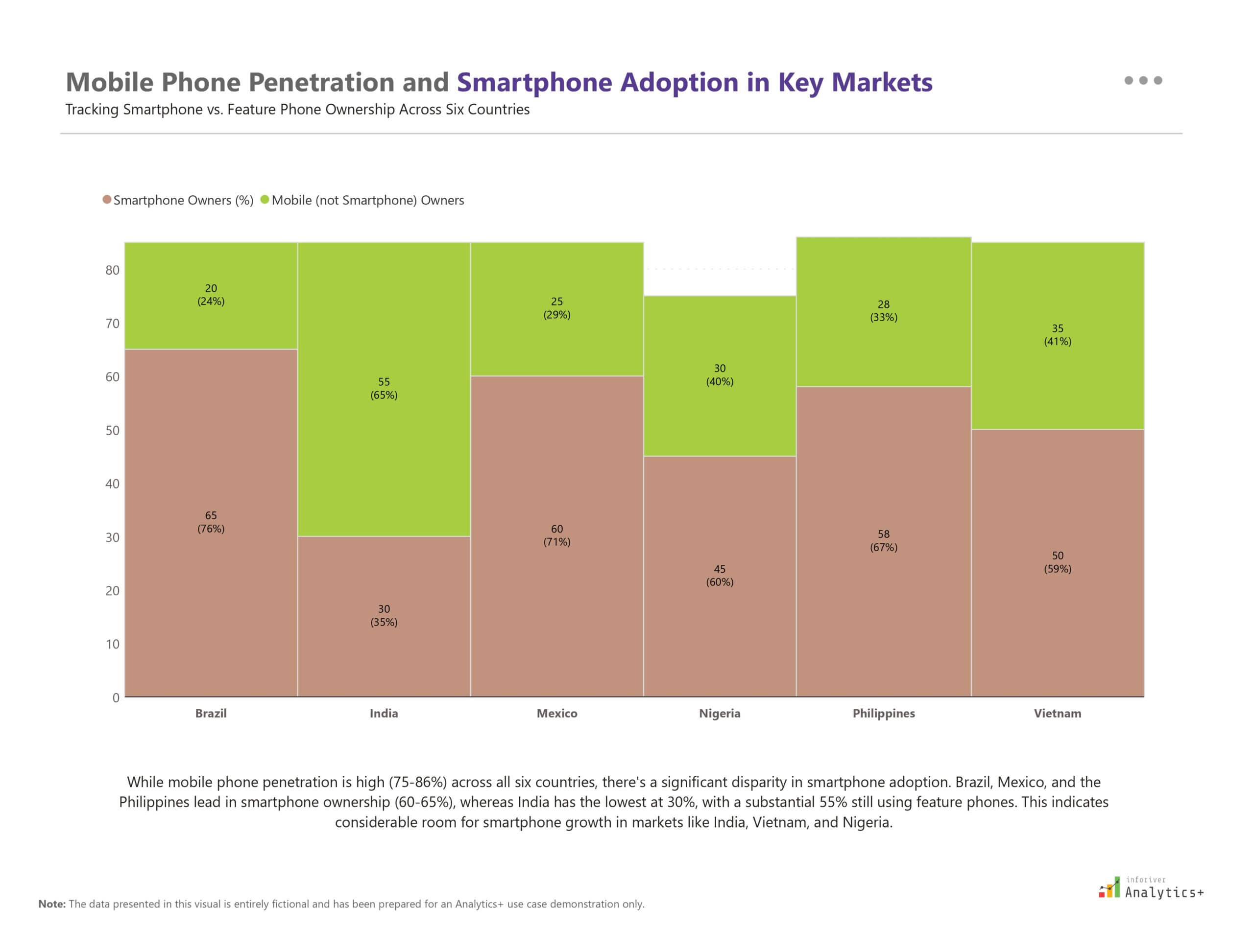 Inforiver Analytics+ Power BI Marimekko chart showing mobile phone penetration and smartphone adoption across six countries, with columns representing countries and stacked segments indicating smartphone and feature phone ownership.
