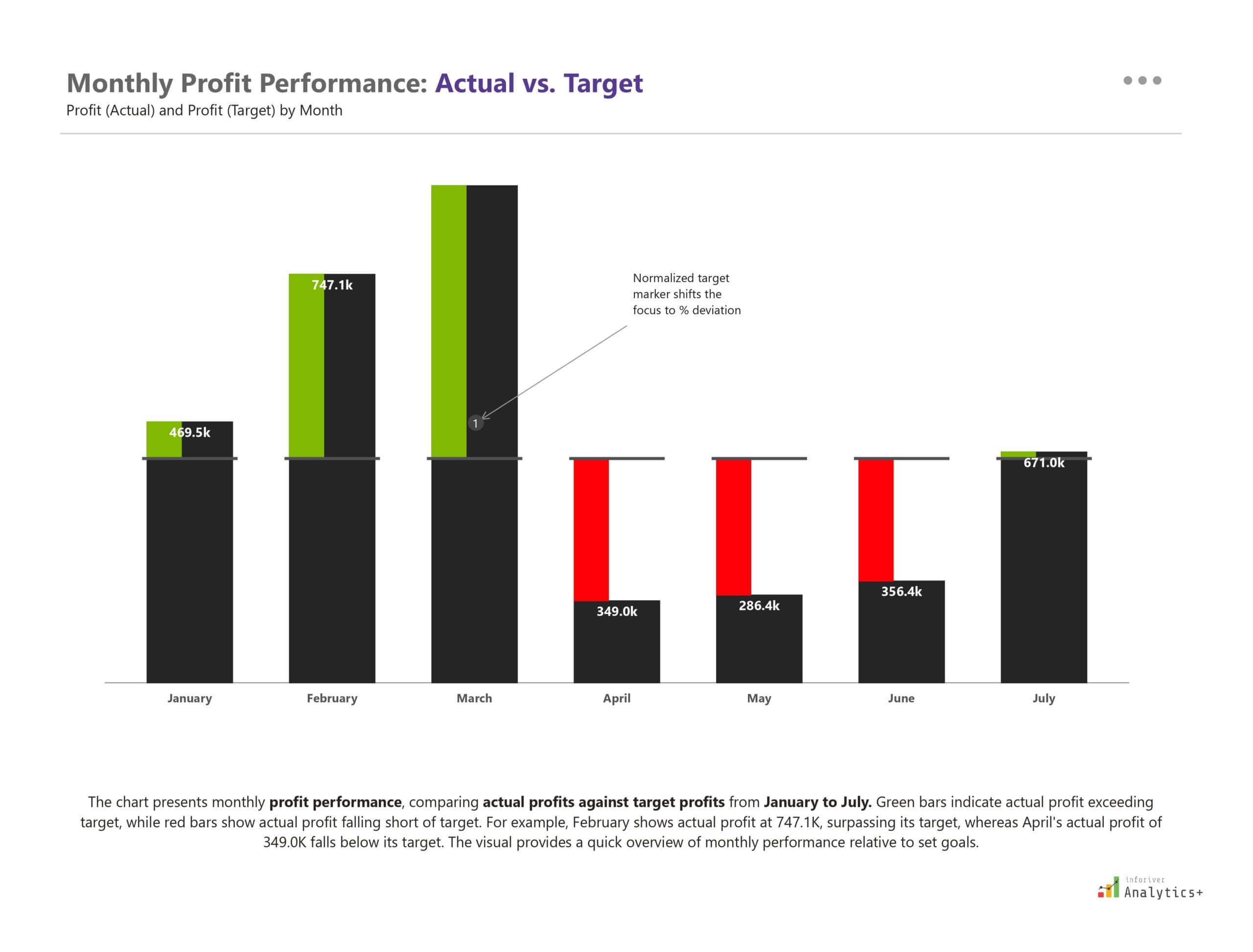 Power BI bullet chart from Inforiver Analytics+ visualizing monthly profit performance by comparing actual profits to targets across seven months