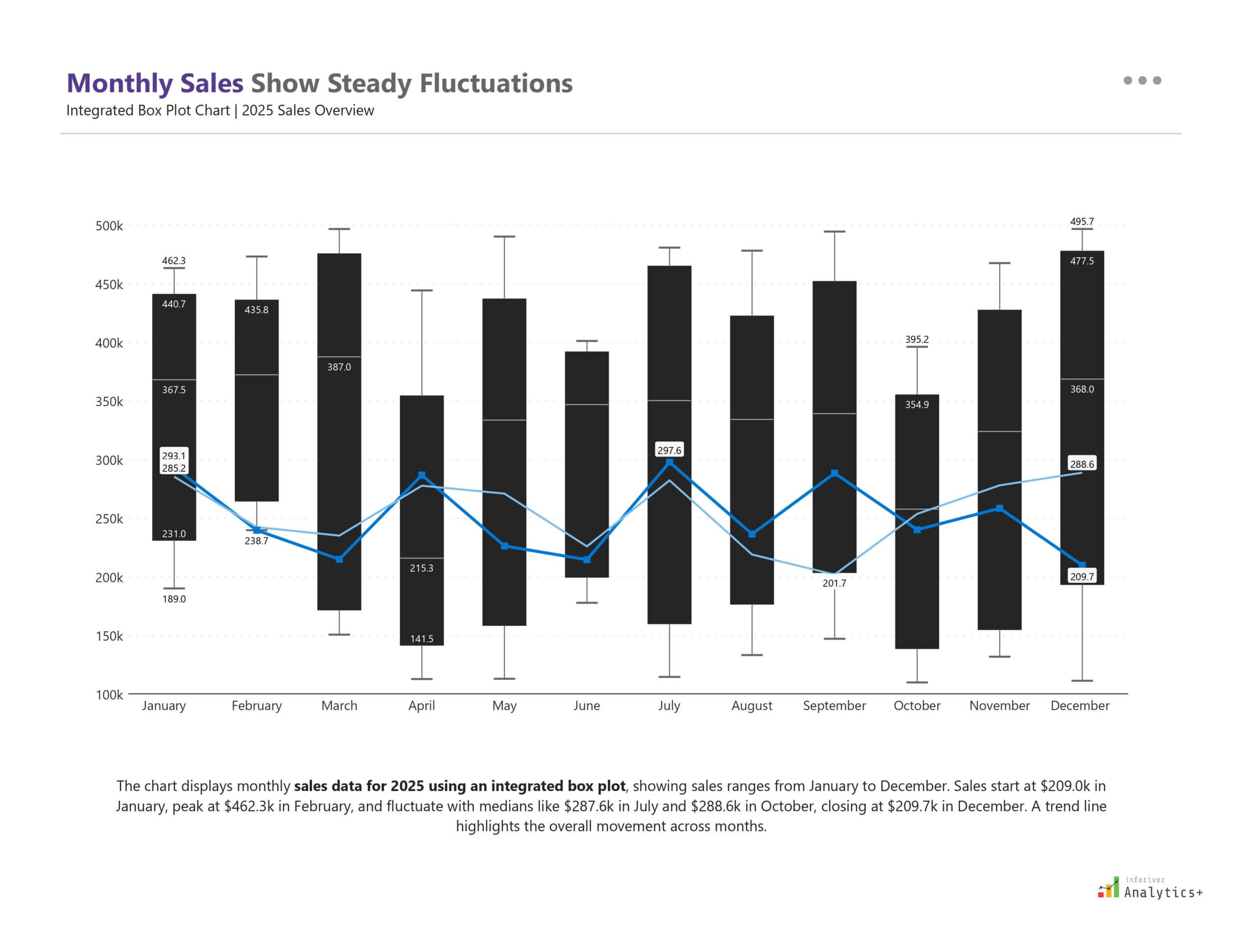 Power BI box plot chart from Inforiver Analytics+ visualizing monthly sales distribution for 2025, highlighting medians, ranges, and overall trend across the year