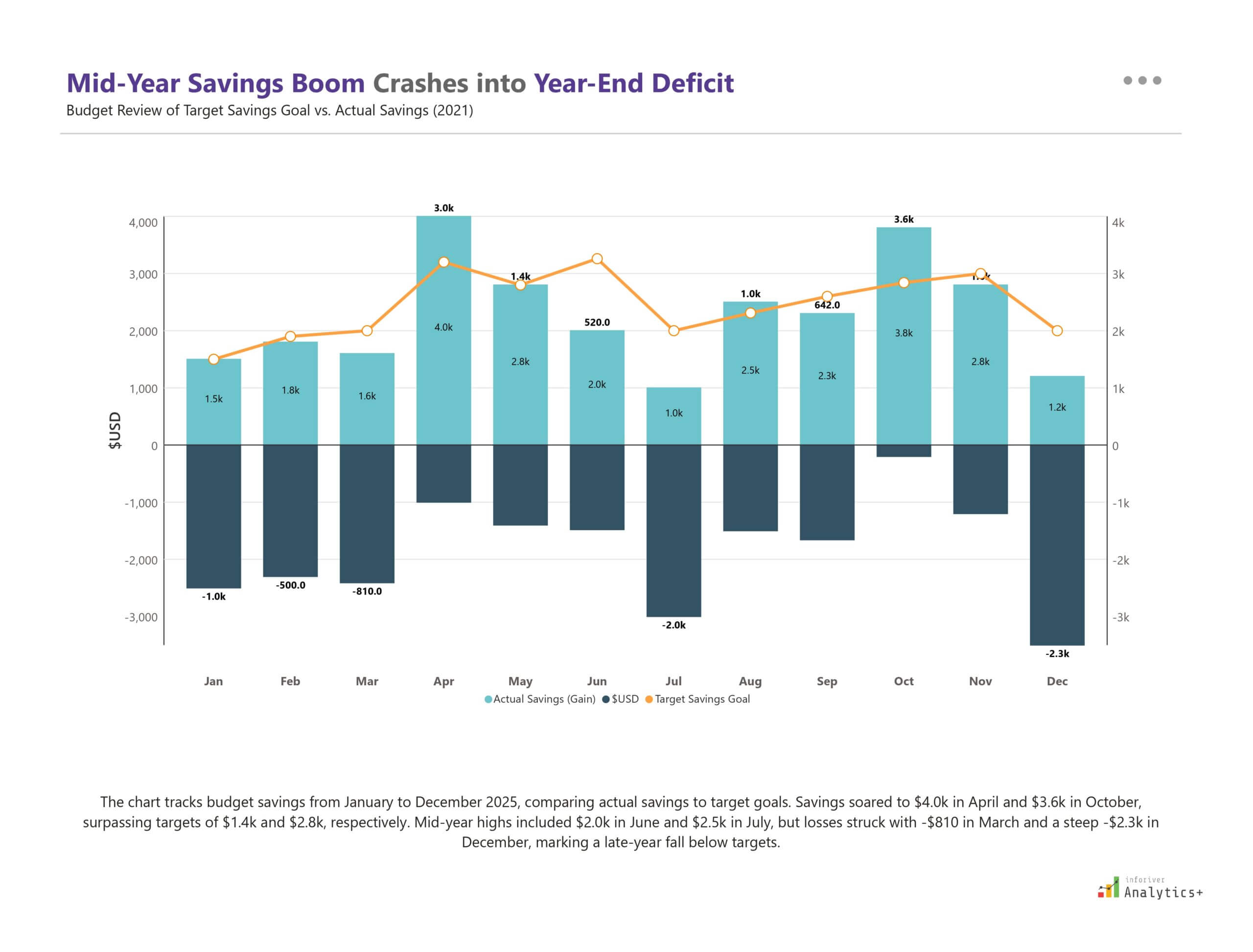 Power BI combo chart from Inforiver Analytics+ showing actual savings vs targets by month, revealing mid-year gains and year-end shortfall