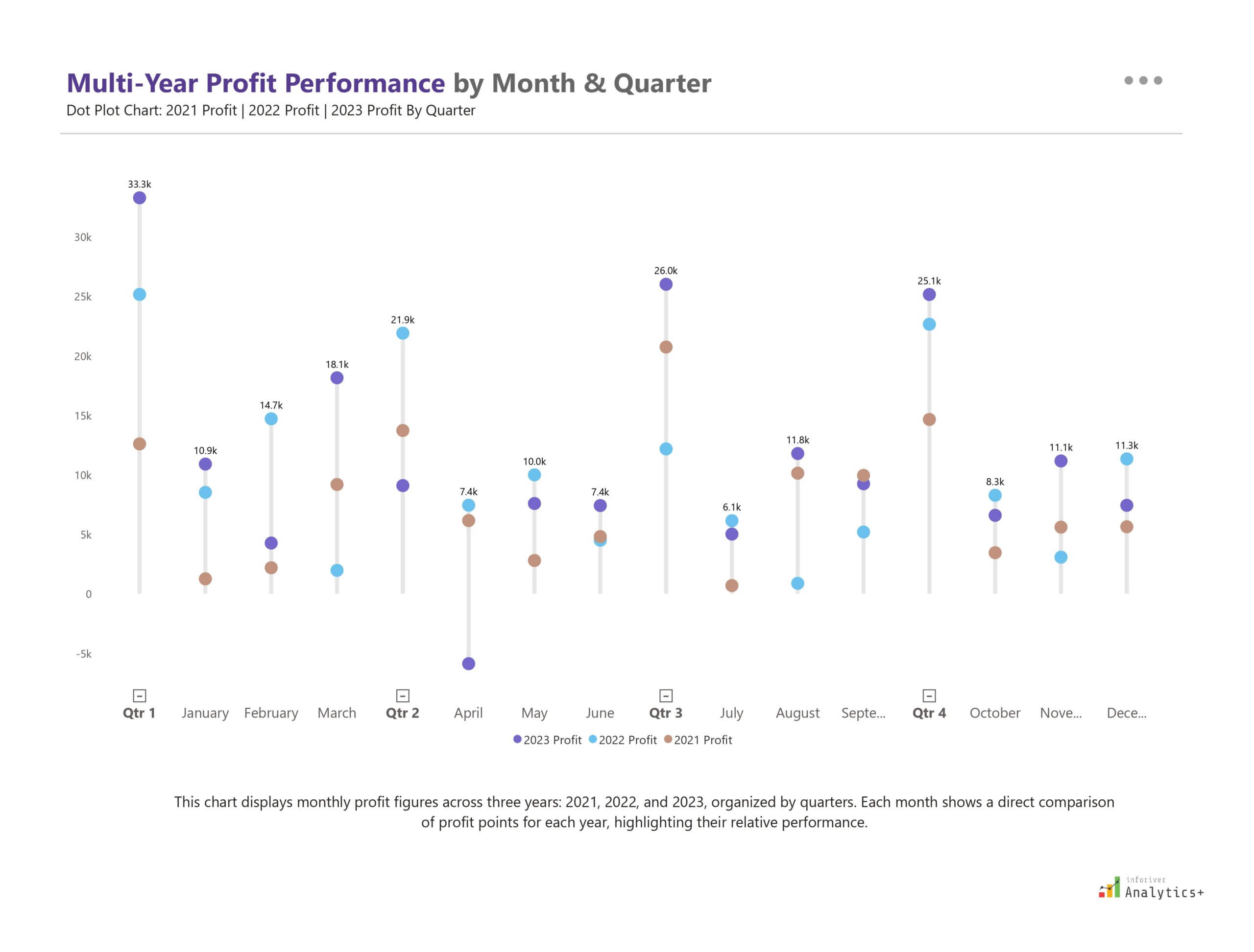 Inforiver Analytics+ Power BI dot plot showing multi-year monthly and quarterly profit trends for 2021, 2022, and 2023, enabling quick comparison of year-over-year performance.