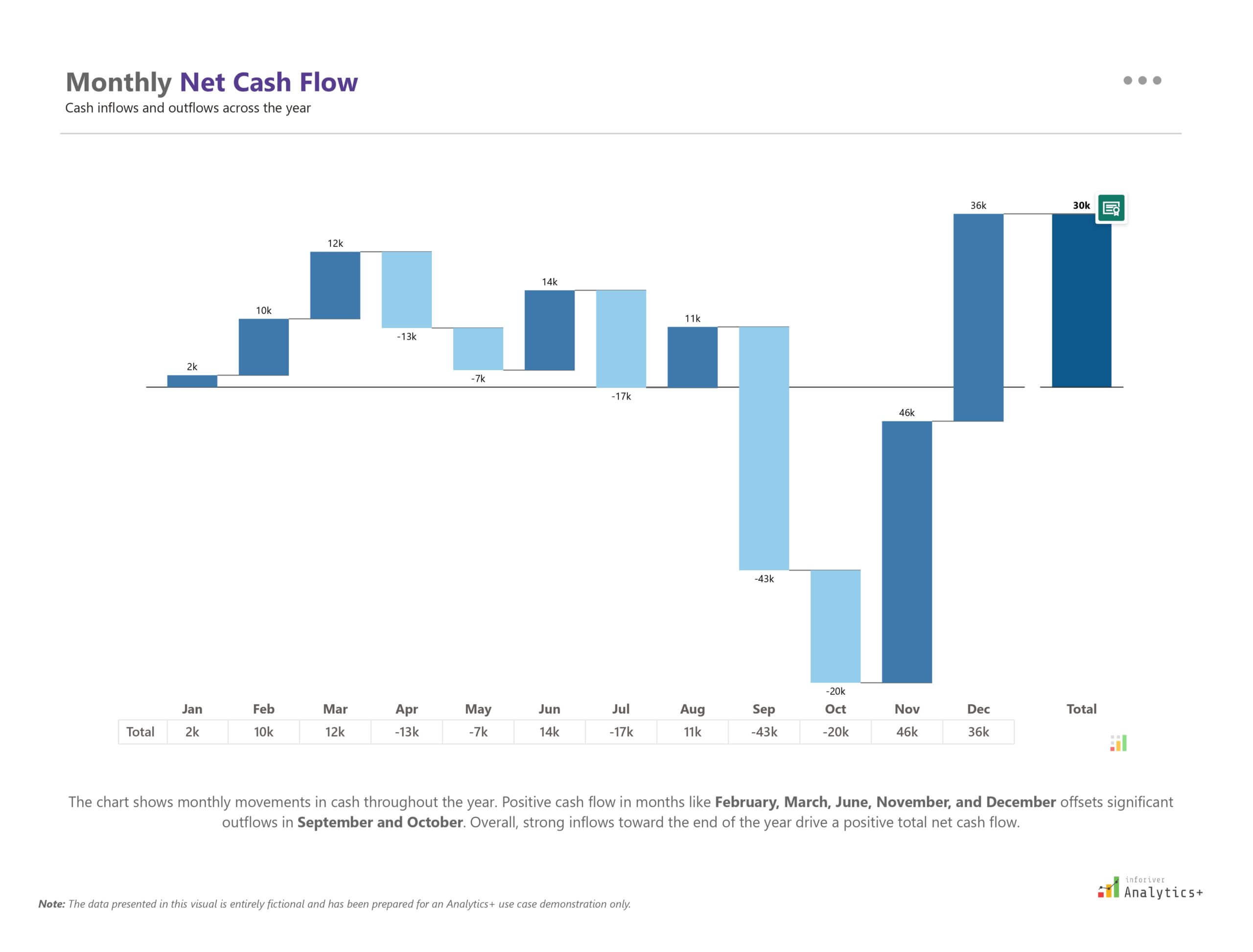 Inforiver Analytics+ Power BI waterfall chart showing monthly cash inflow and outflow with a total column summarizing the net cash flow for the year.