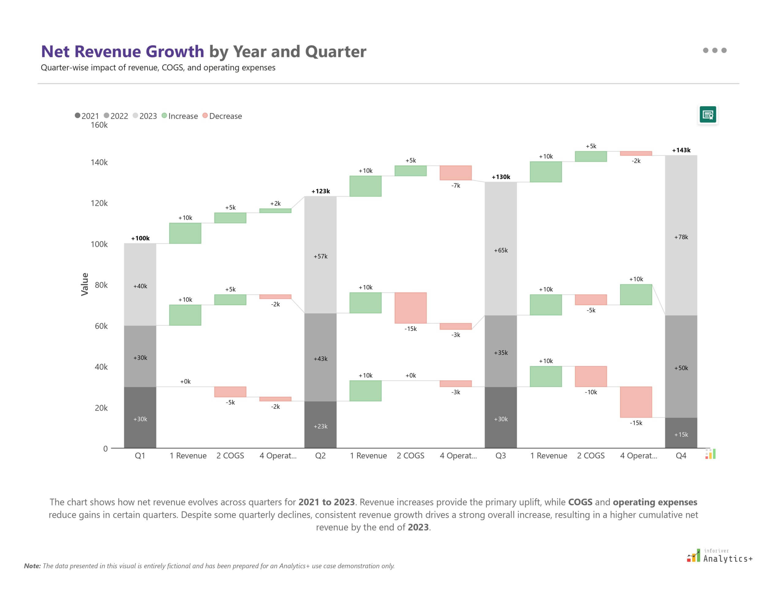 Inforiver Analytics+ Power BI stacked waterfall chart showing net revenue growth broken down by revenue, COGS, and operating expenses for each quarter across three years (2021–2023), with yearly totals and a final cumulative total for 2023.
