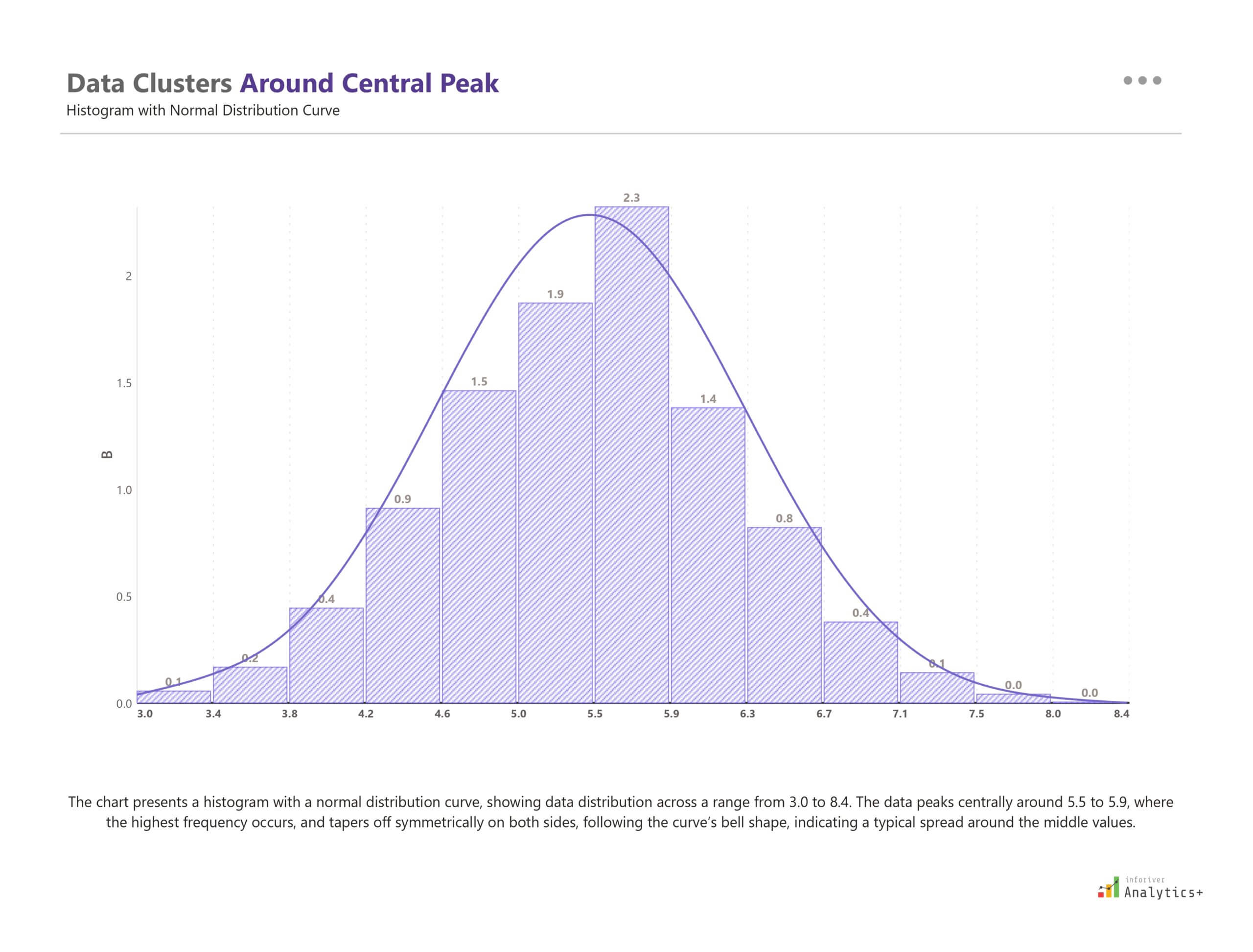Power BI histogram from Inforiver Analytics+ with a normal distribution curve, illustrating central data clustering and symmetrical tapering on both sides