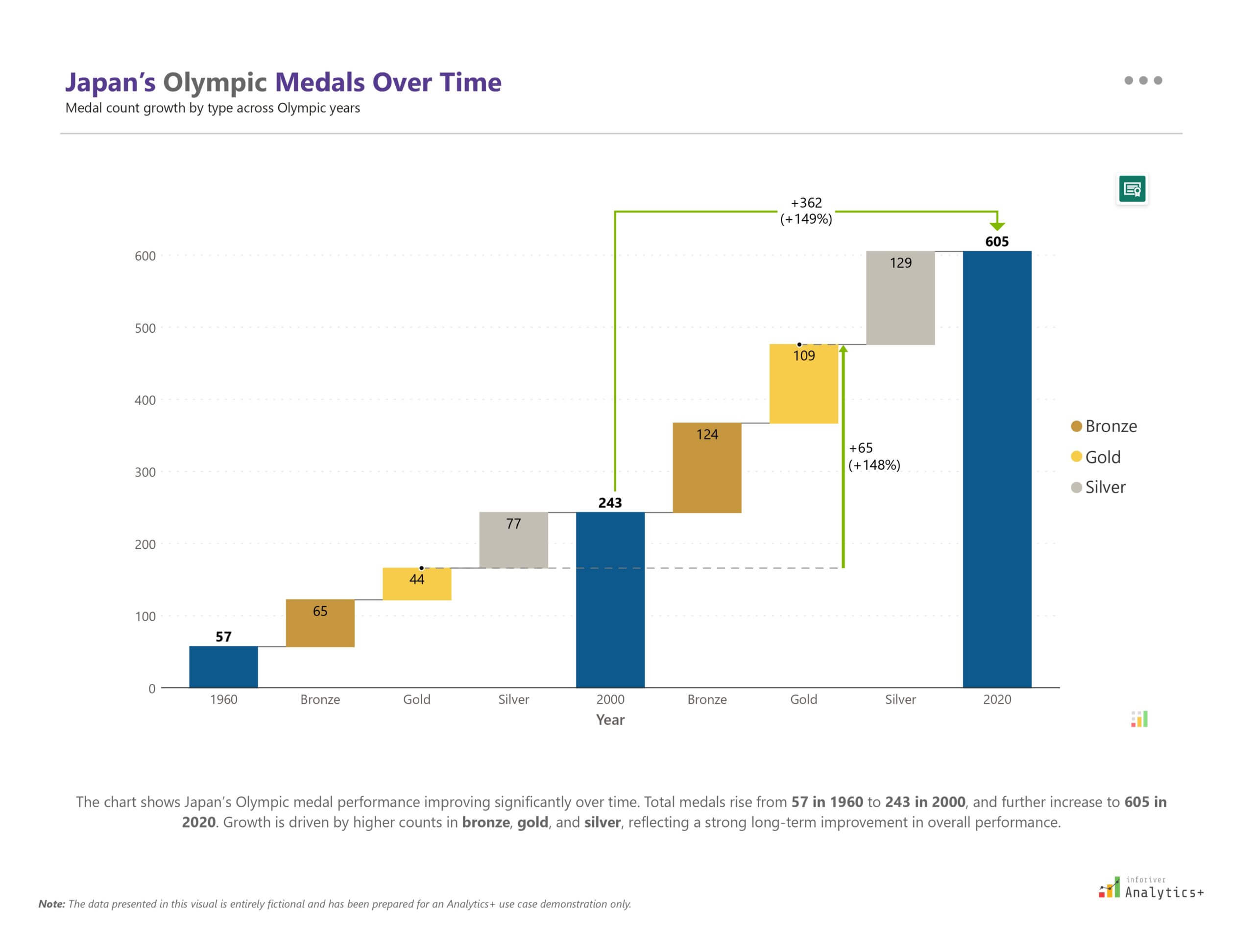 Inforiver Analytics+ Power BI waterfall chart showing Japan's Olympic medal performance across key years, with breakdowns by medal type and an overall trend of growth in total medals won.