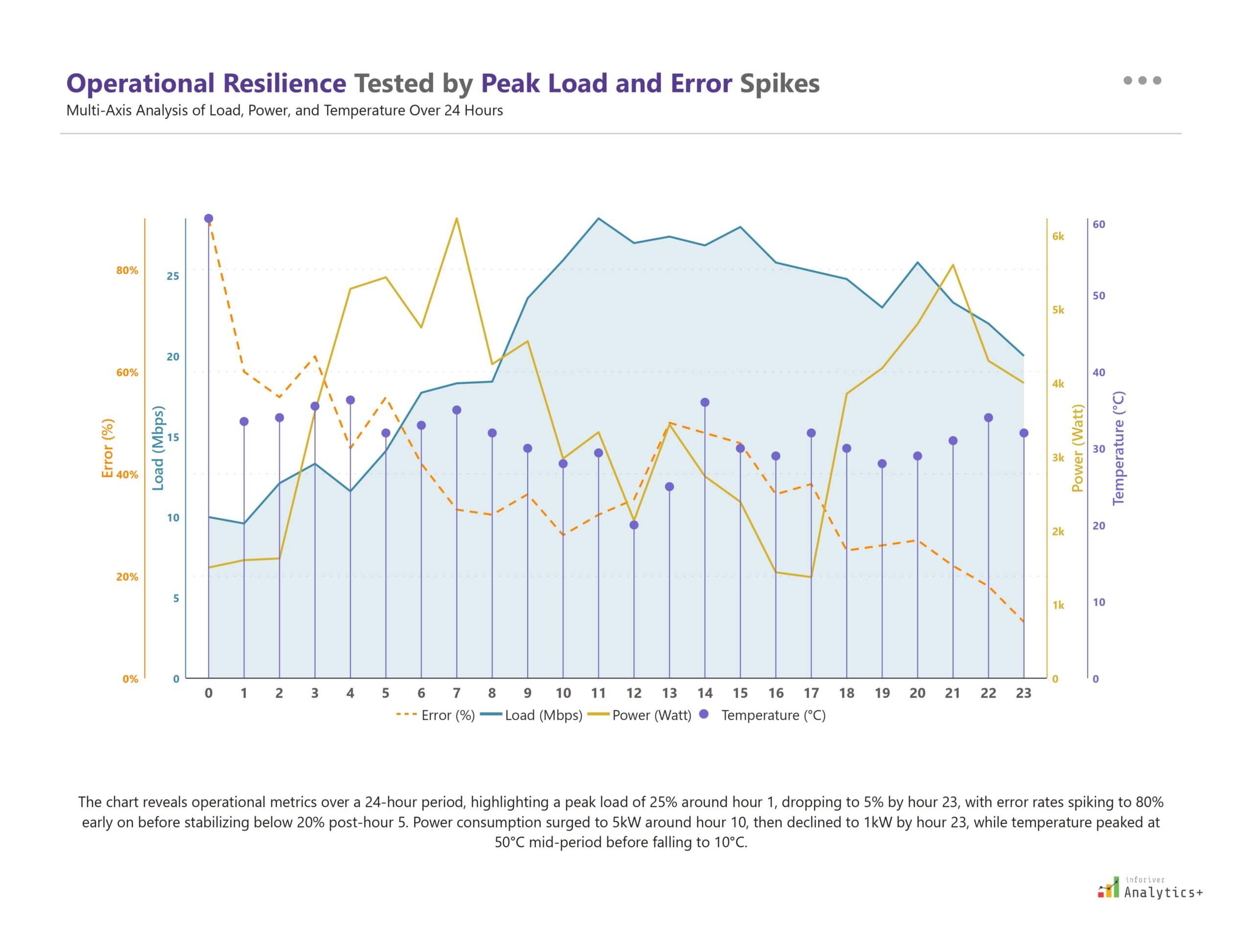 Power BI multi-axis line chart from Inforiver Analytics+ visualizing load, power, temperature, and error rate trends over 24 hours, highlighting peak load and error spikes.