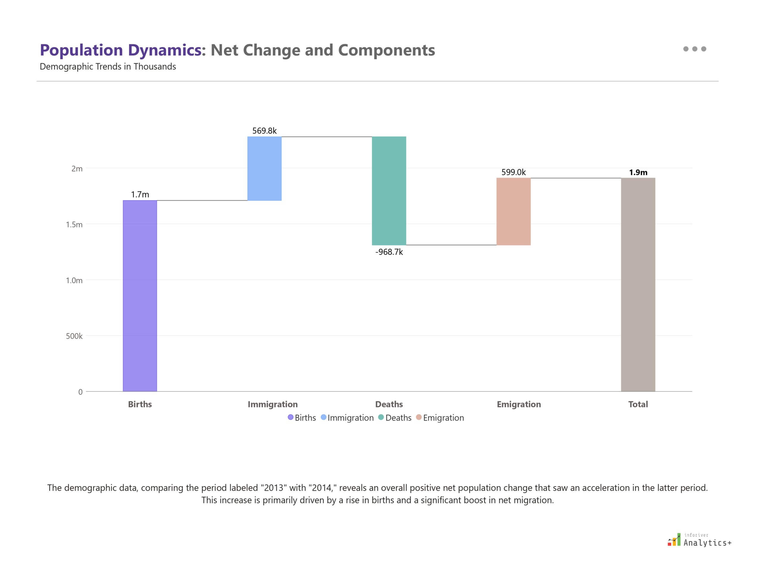 Power BI waterfall chart from Inforiver Analytics+ visualizing population dynamics, showing net change and key components like births, deaths, immigration, and emigration.