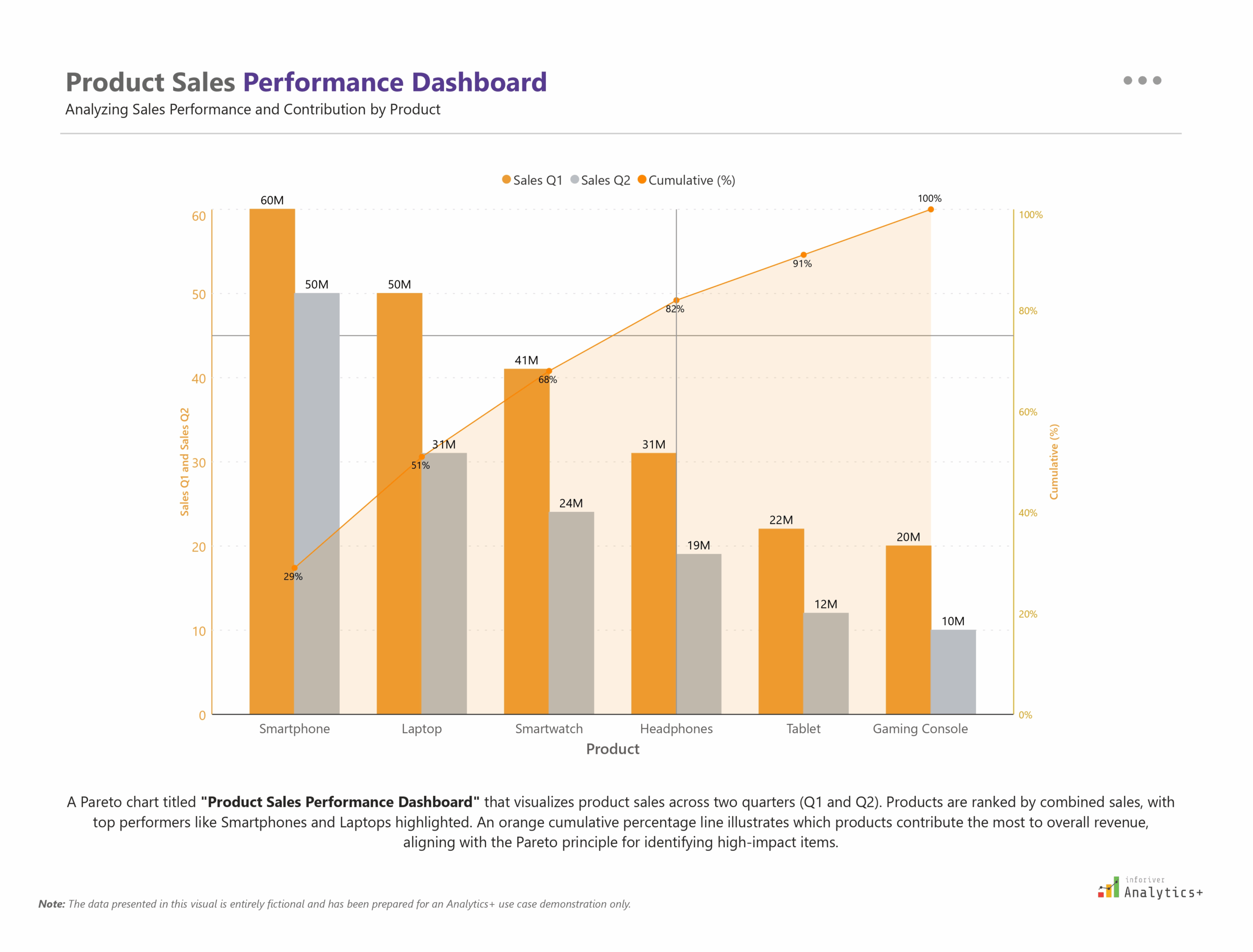 Inforiver Analytics+ Power BI Combo chart showing product sales for Q1 and Q2, ranked from highest to lowest, with an orange line representing cumulative percentage contribution.