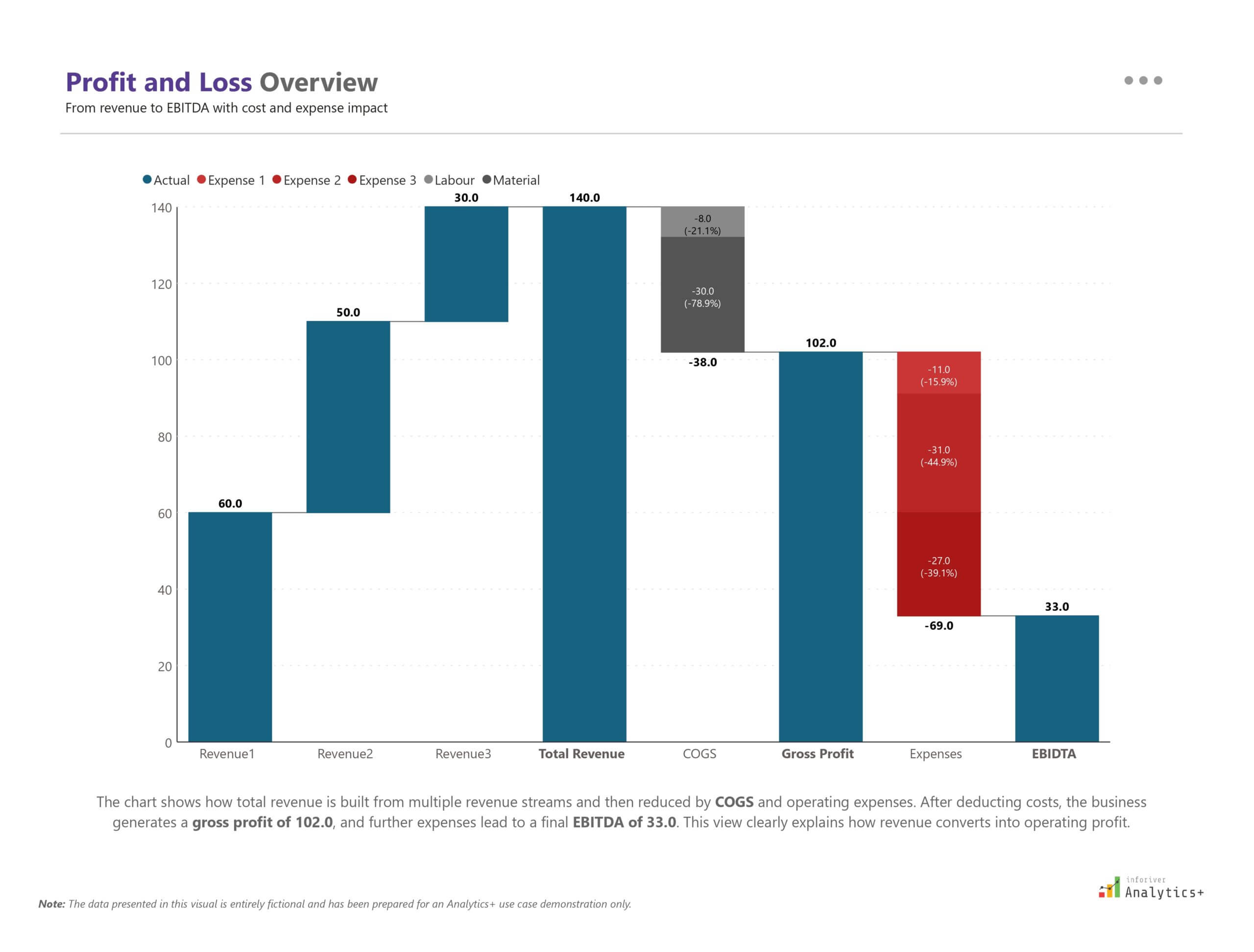 Inforiver Analytics+ Power BI waterfall chart showing a profit and loss statement with revenues, COGS, expenses, and final EBITDA.