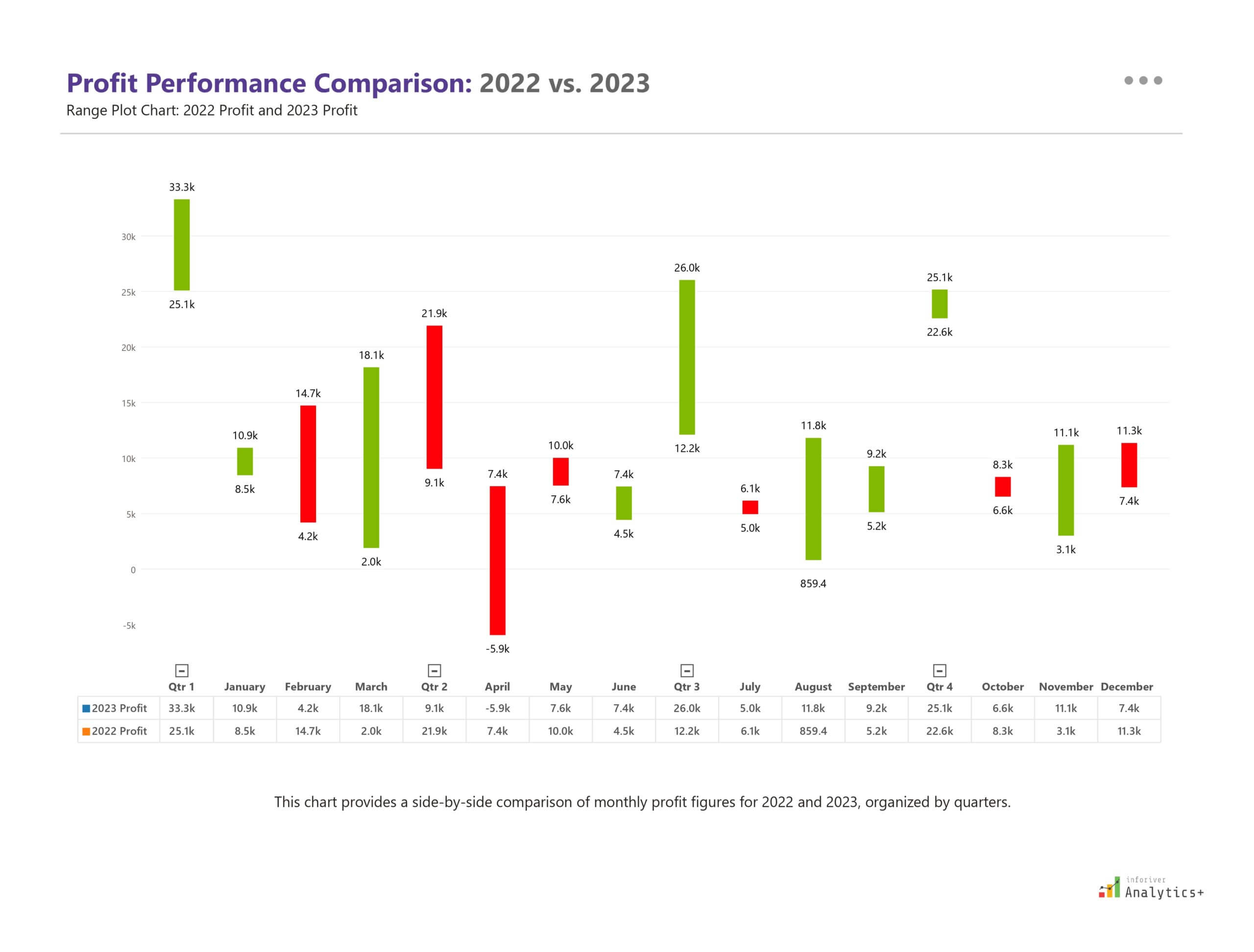 Inforiver Analytics+ Power BI range plot chart showing monthly and quarterly profit for 2022 (red bars) and 2023 (green bars), enabling direct comparison of year-over-year performance.