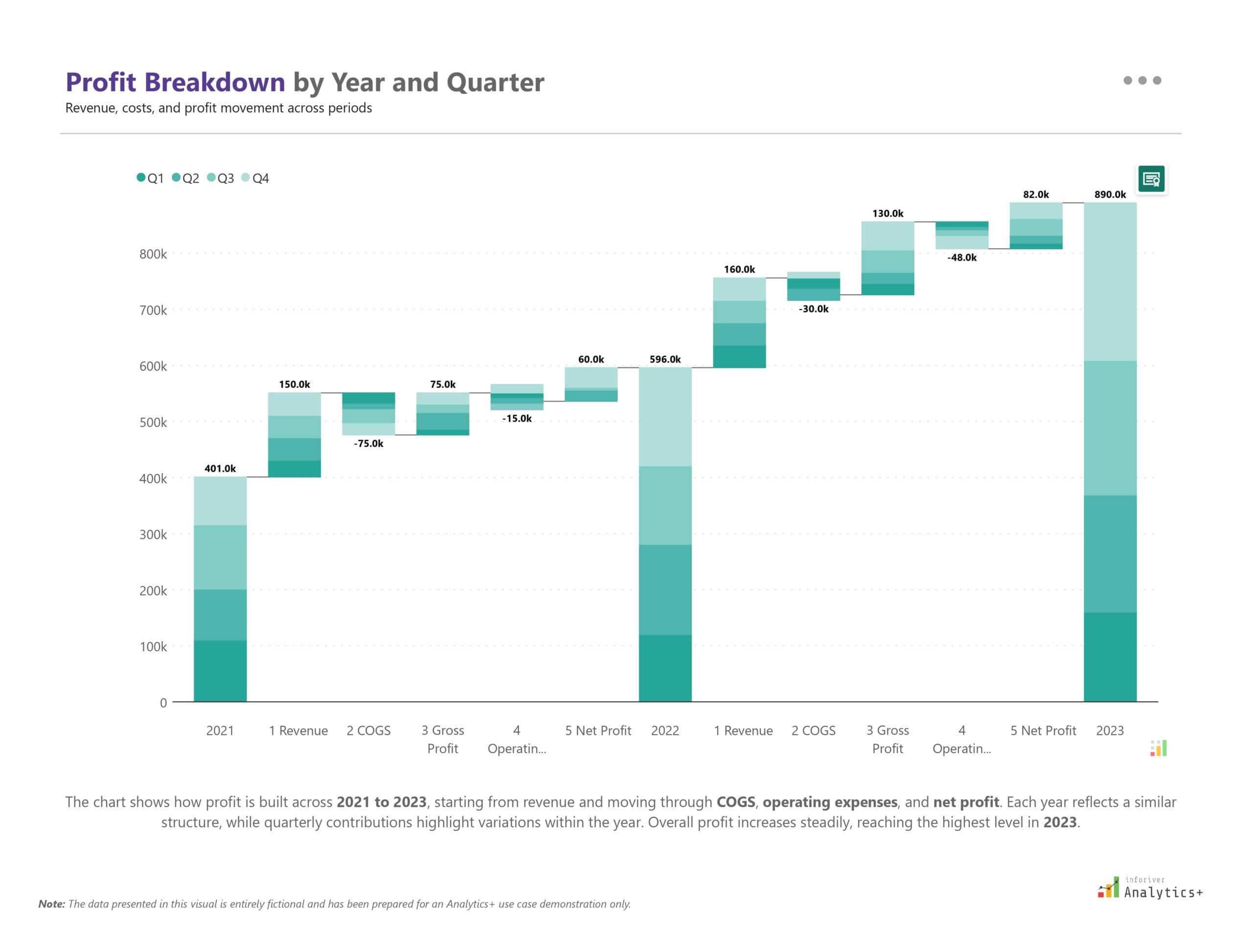 Inforiver Analytics+ Power BI waterfall chart showing a profit statement breakdown by year and quarter, illustrating revenue, costs, and profit components across multiple periods.