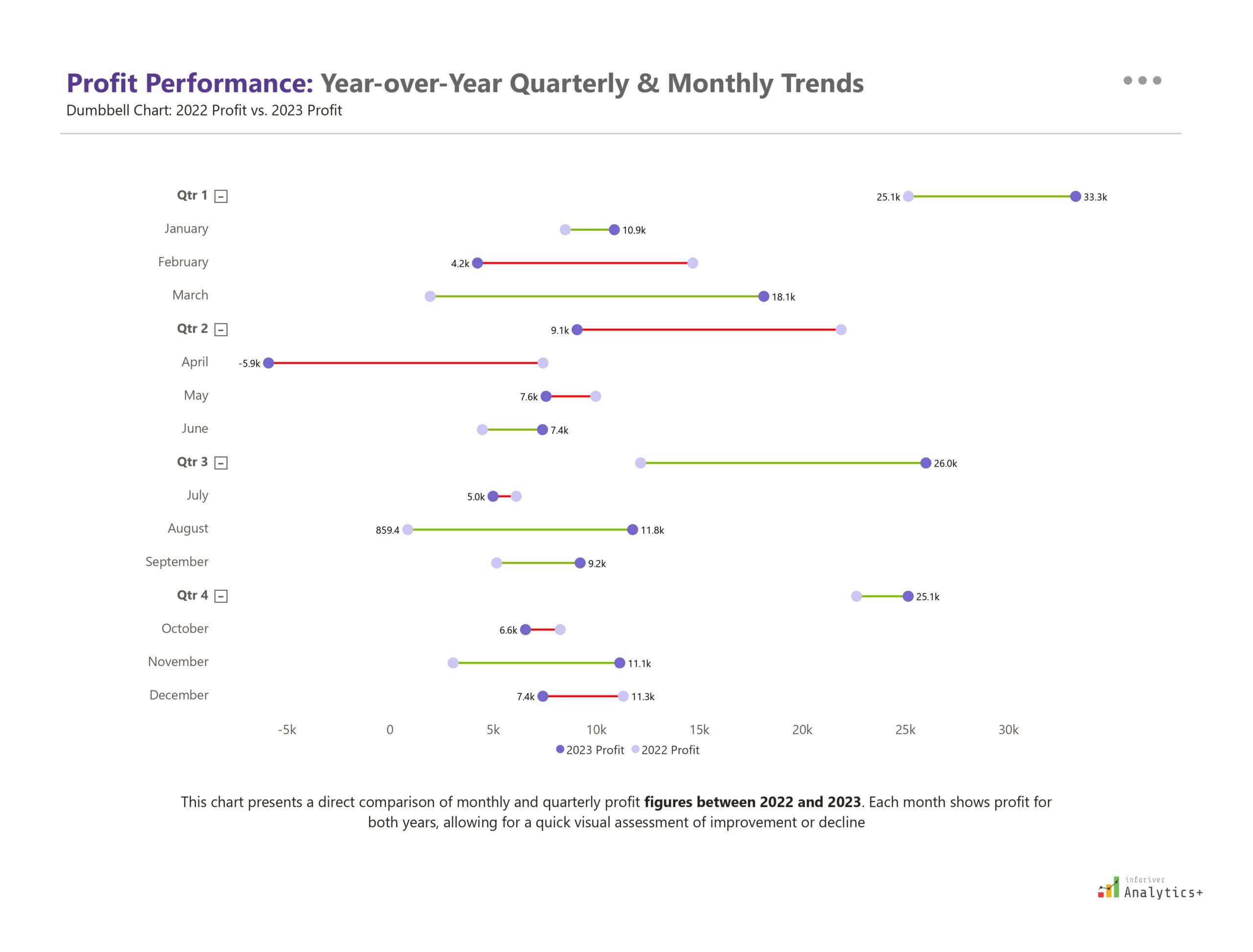 Inforiver Analytics+ Power BI dumbbell chart showing a year-over-year comparison of monthly and quarterly profits for 2022 and 2023, with connected dots illustrating changes between the two years.