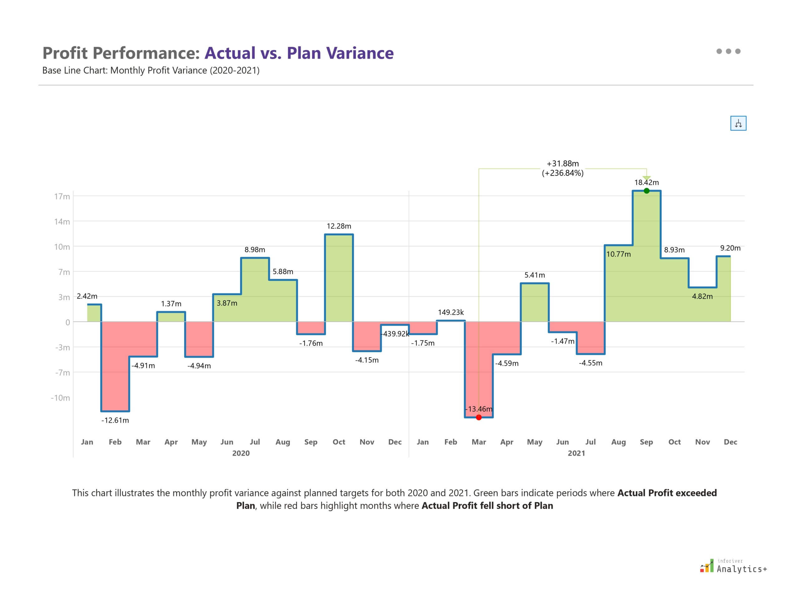 Inforiver Power BI variance bar chart showing monthly profit comparison against planned targets for 2020 and 2021, with green bars for positive variances and red bars for negative variances