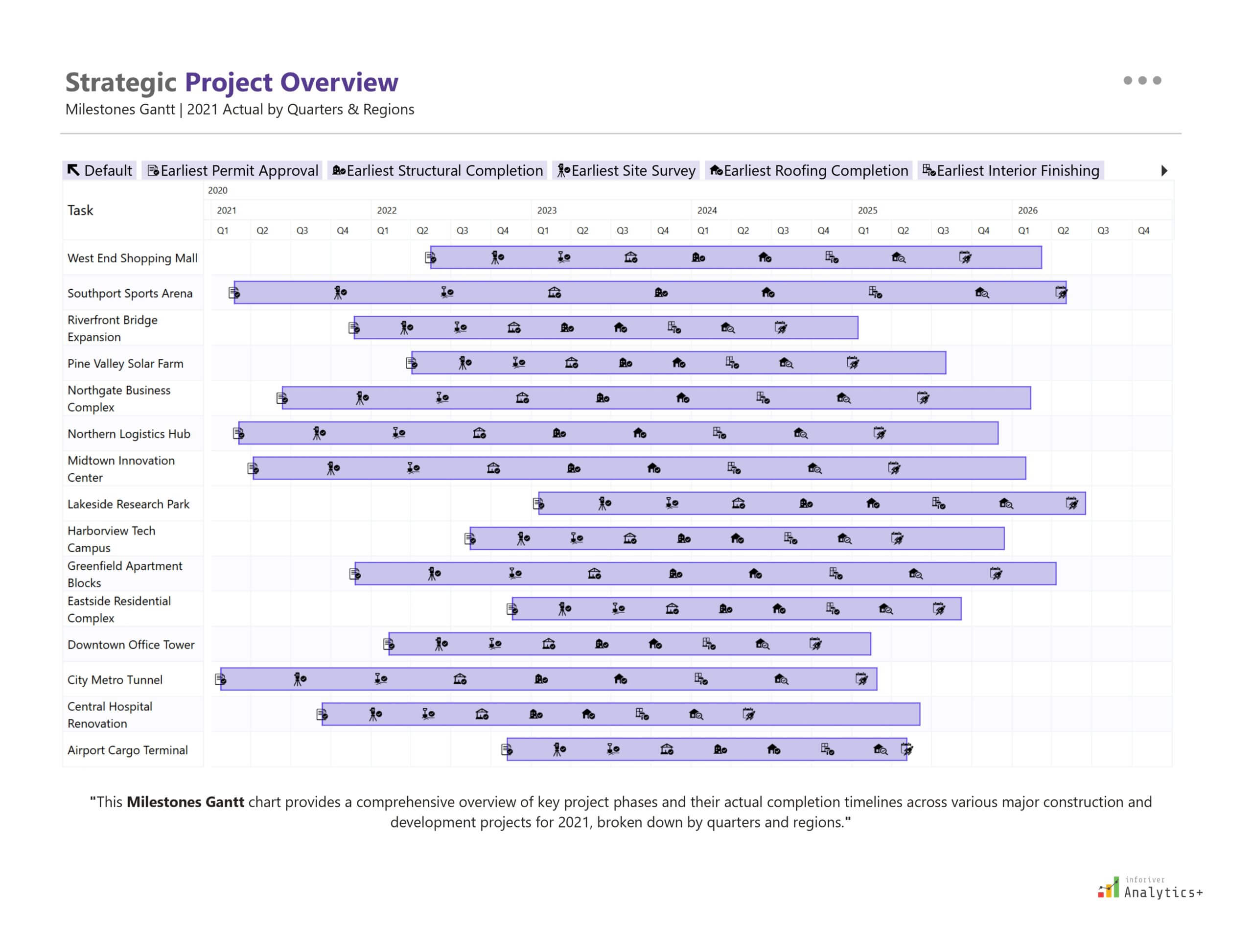 Inforiver Analytics+ Power BI Gantt chart showing strategic project milestones, phases, and completion timelines by region and quarter, built in Power BI.