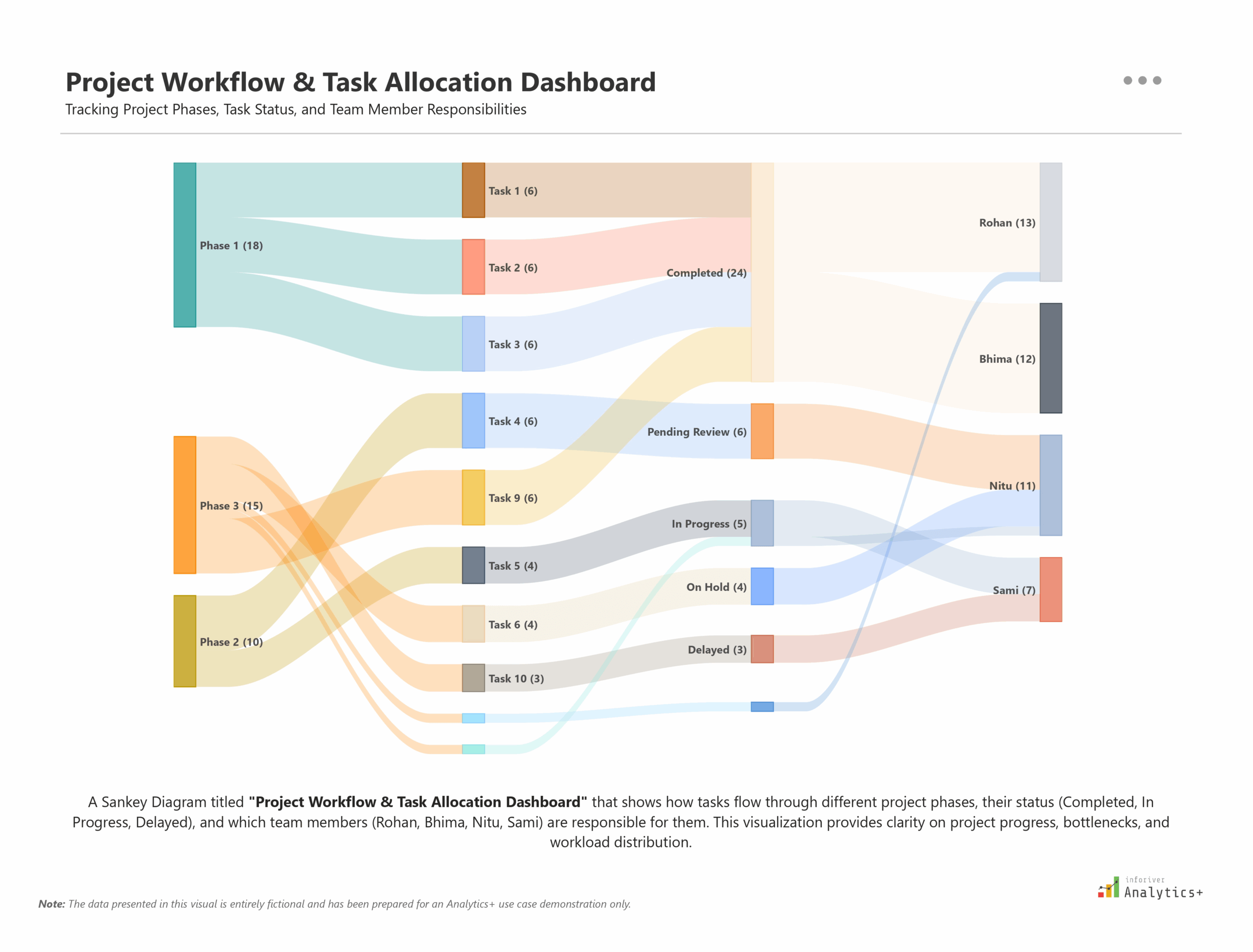 Inforiver Analytics+ Power BI Sankey Diagram visualizing project workflow from phases to task status and team members such as Rohan, Bhima, Nitu, and Sami.