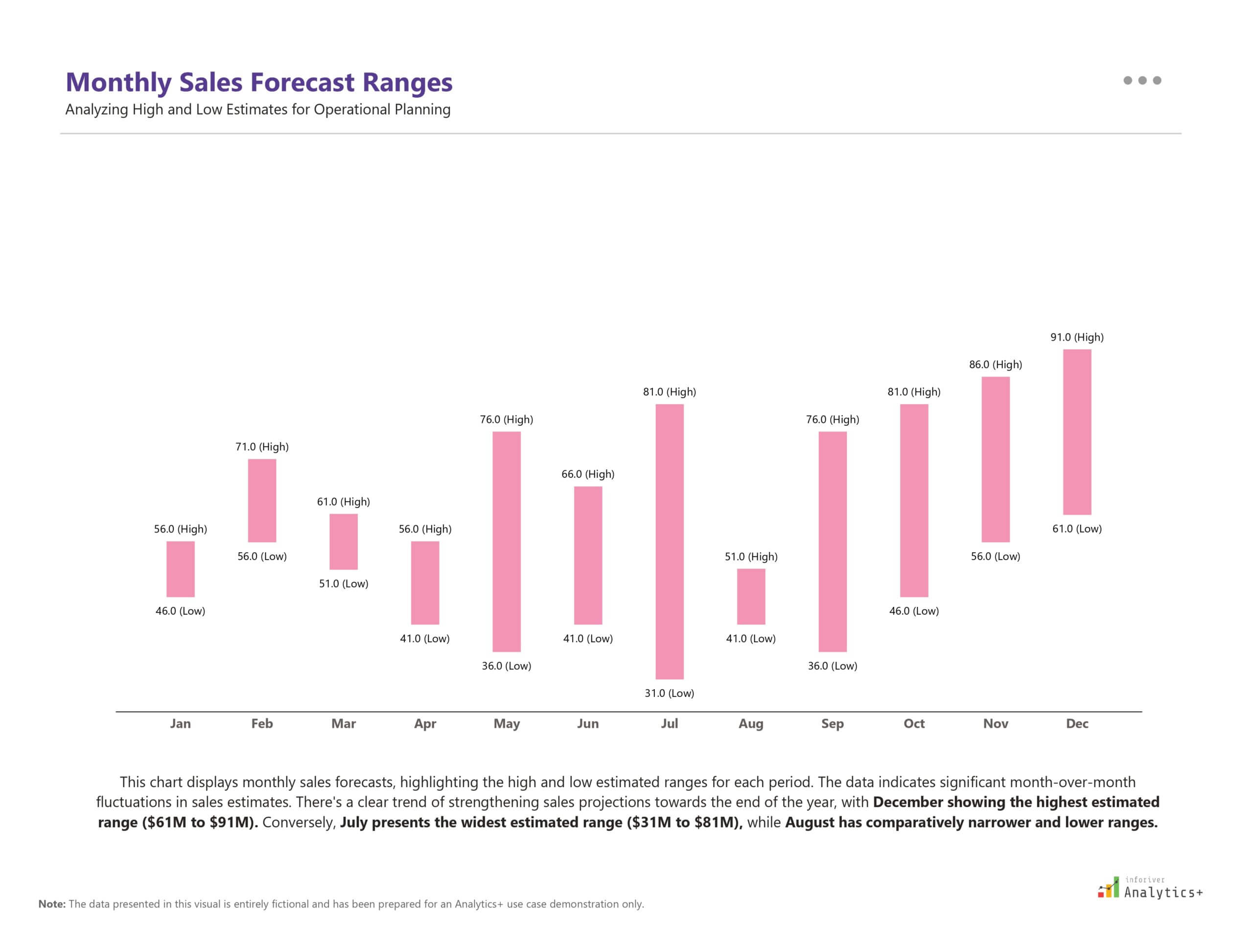Power BI range plot chart from Inforiver Analytics+ showing monthly sales forecast ranges with high and low estimates for each month, visualizing variability and year-end growth expectations.
