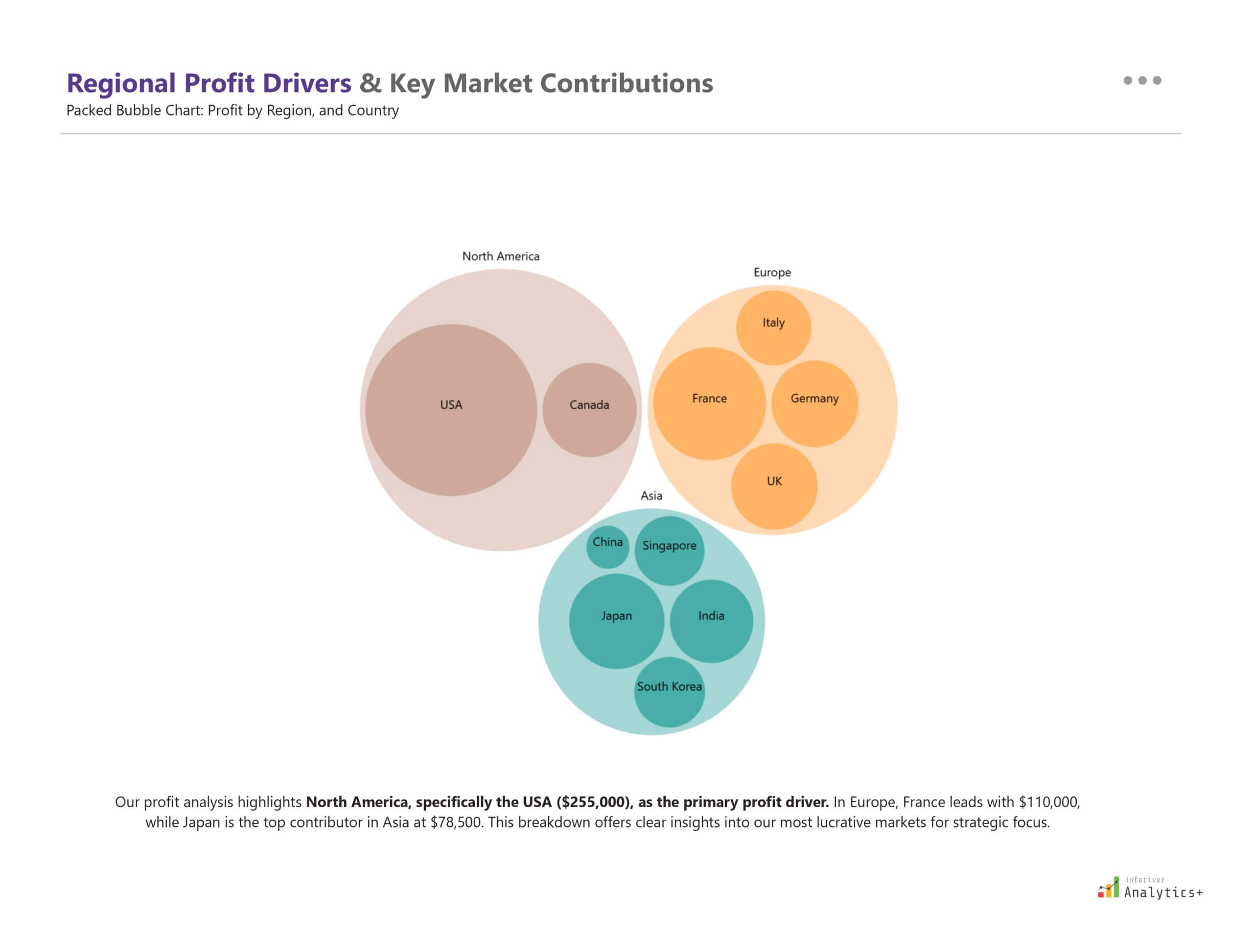 Inforiver Analytics+ Power BI packed bubble chart visualizing regional profit contributions by country, highlighting major markets in North America, Europe, and Asia with dominant bubbles for top-performing countries