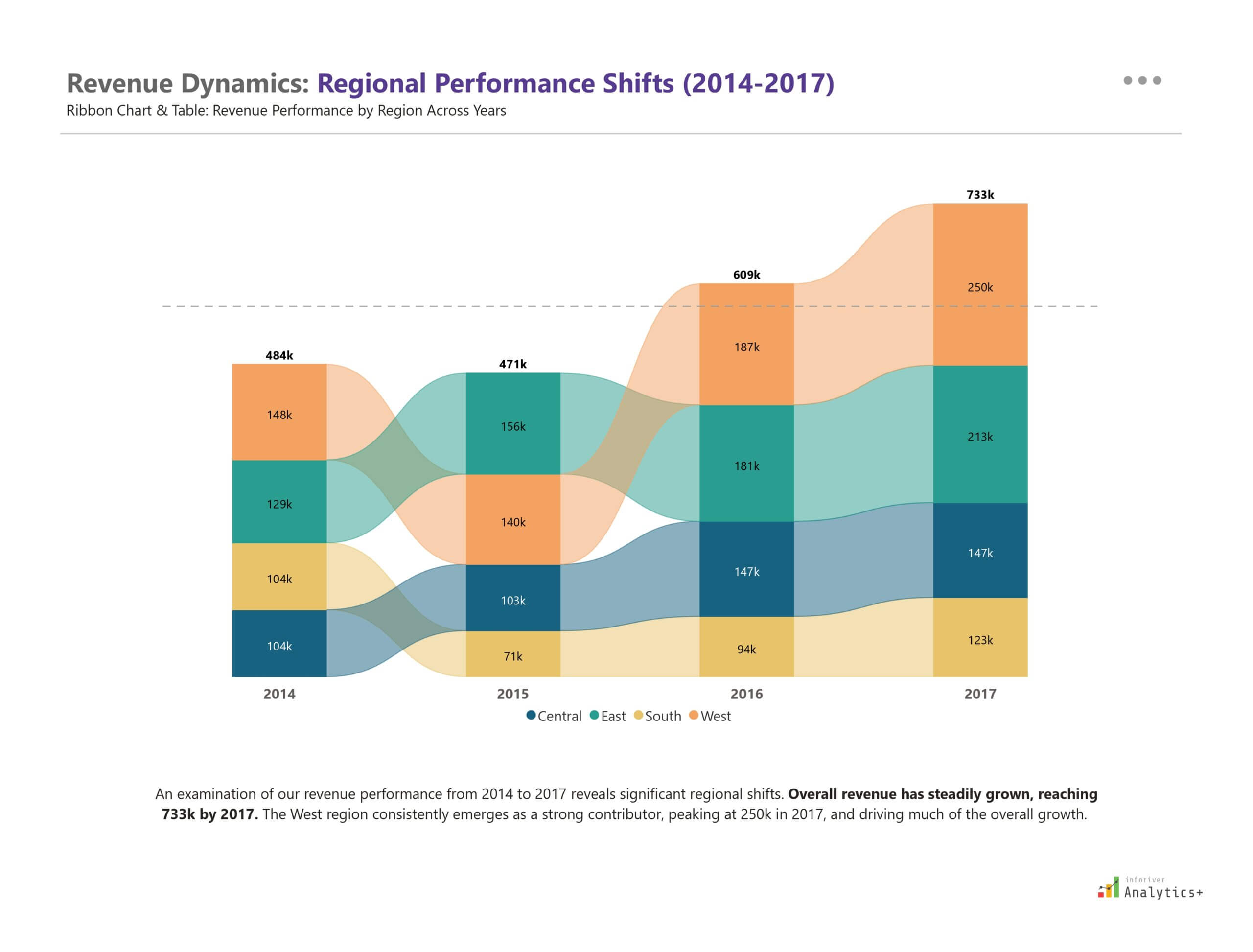 Inforiver ribbon chart in Power BI visualizing regional revenue performance from 2014 to 2017. Stacked columns and connecting ribbons highlight changes in rank and share of revenue across regions over time.