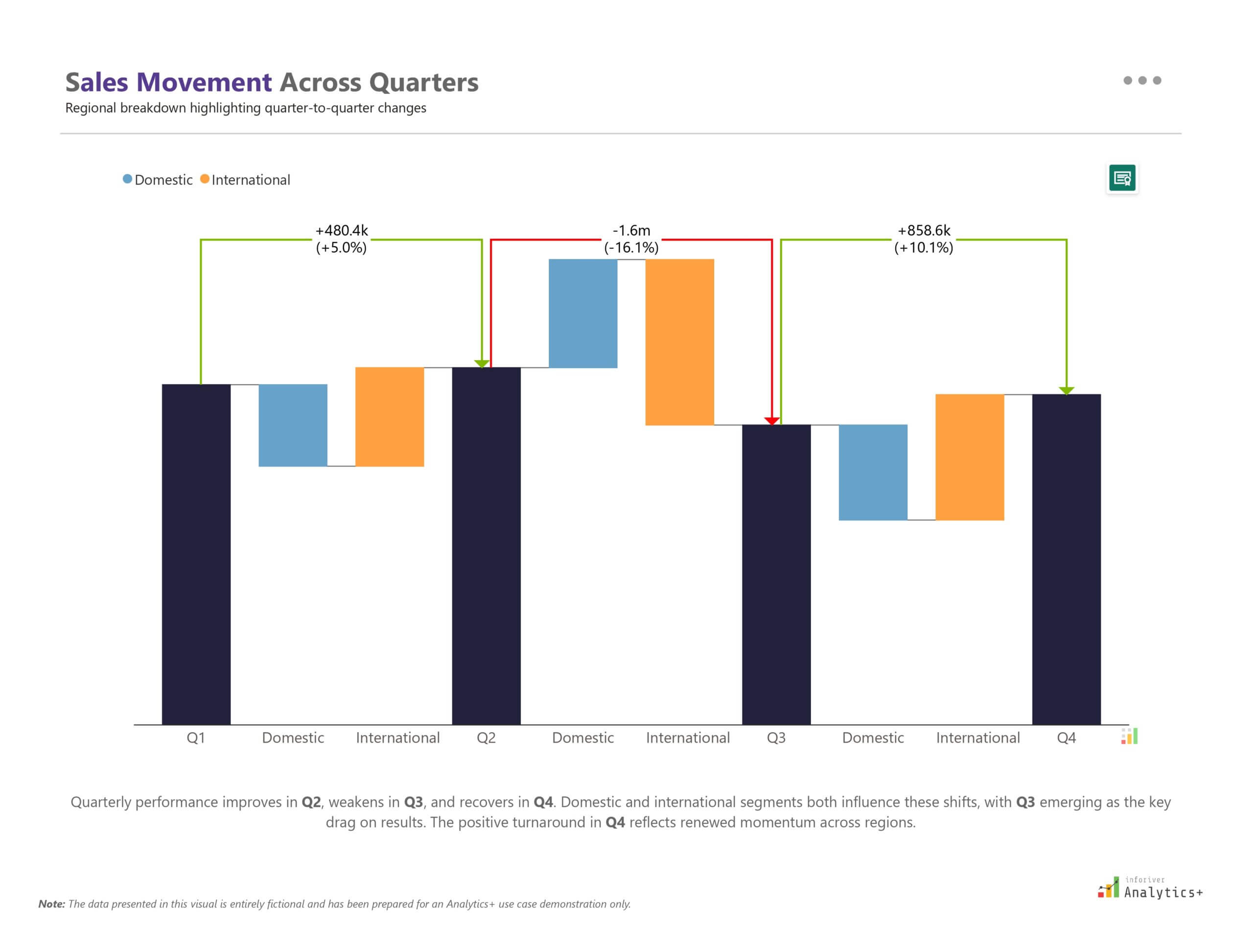 Inforiver Analytics+ Power BI stacked waterfall chart showing quarterly sales broken down by Domestic and International regions, with connecting arrows indicating percentage changes between quarters for easy trend comparison.