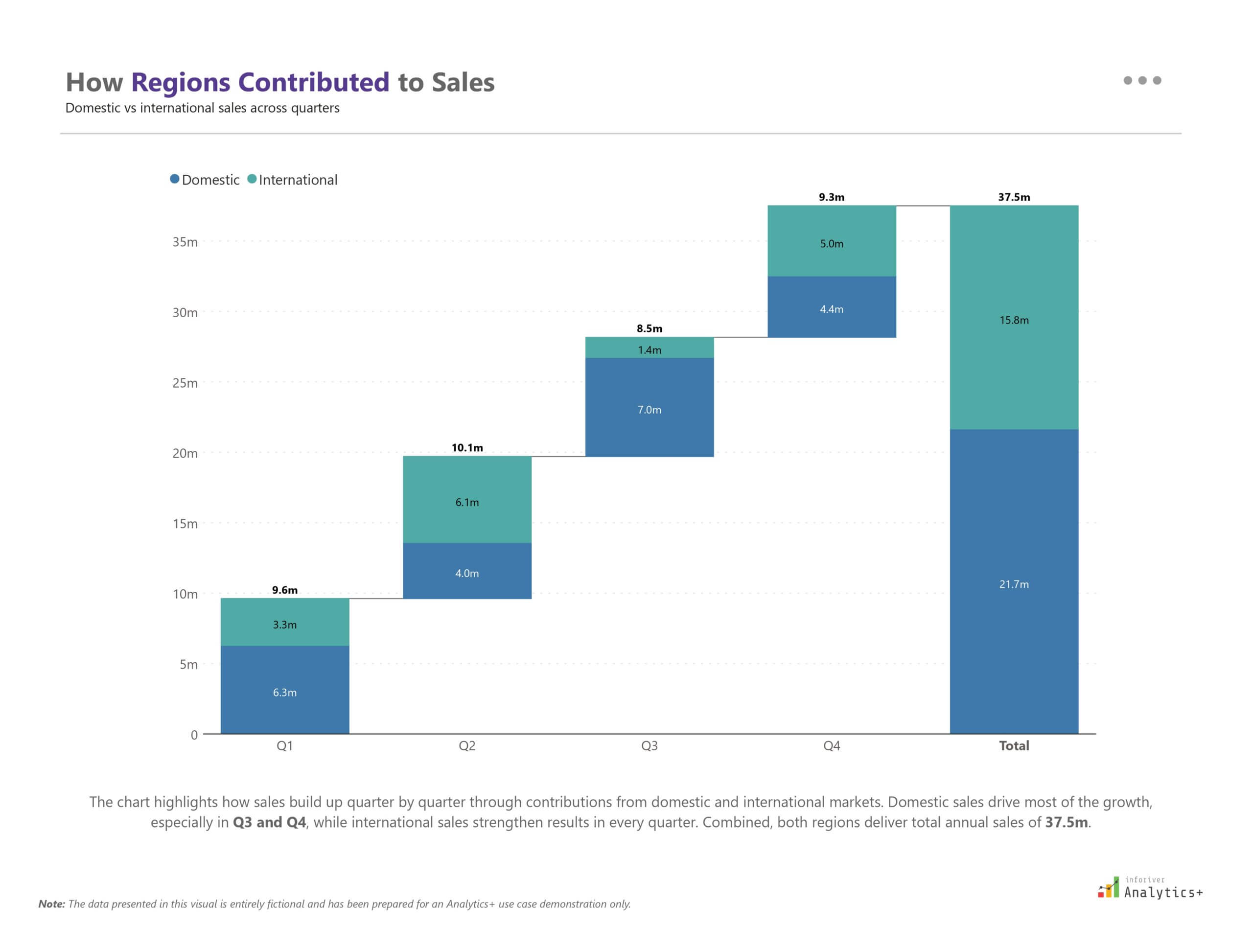 Inforiver Analytics+ Power BI stacked waterfall chart showing company sales by quarter, with each quarter divided into Domestic and International segments, followed by a final total bar representing overall annual sales.