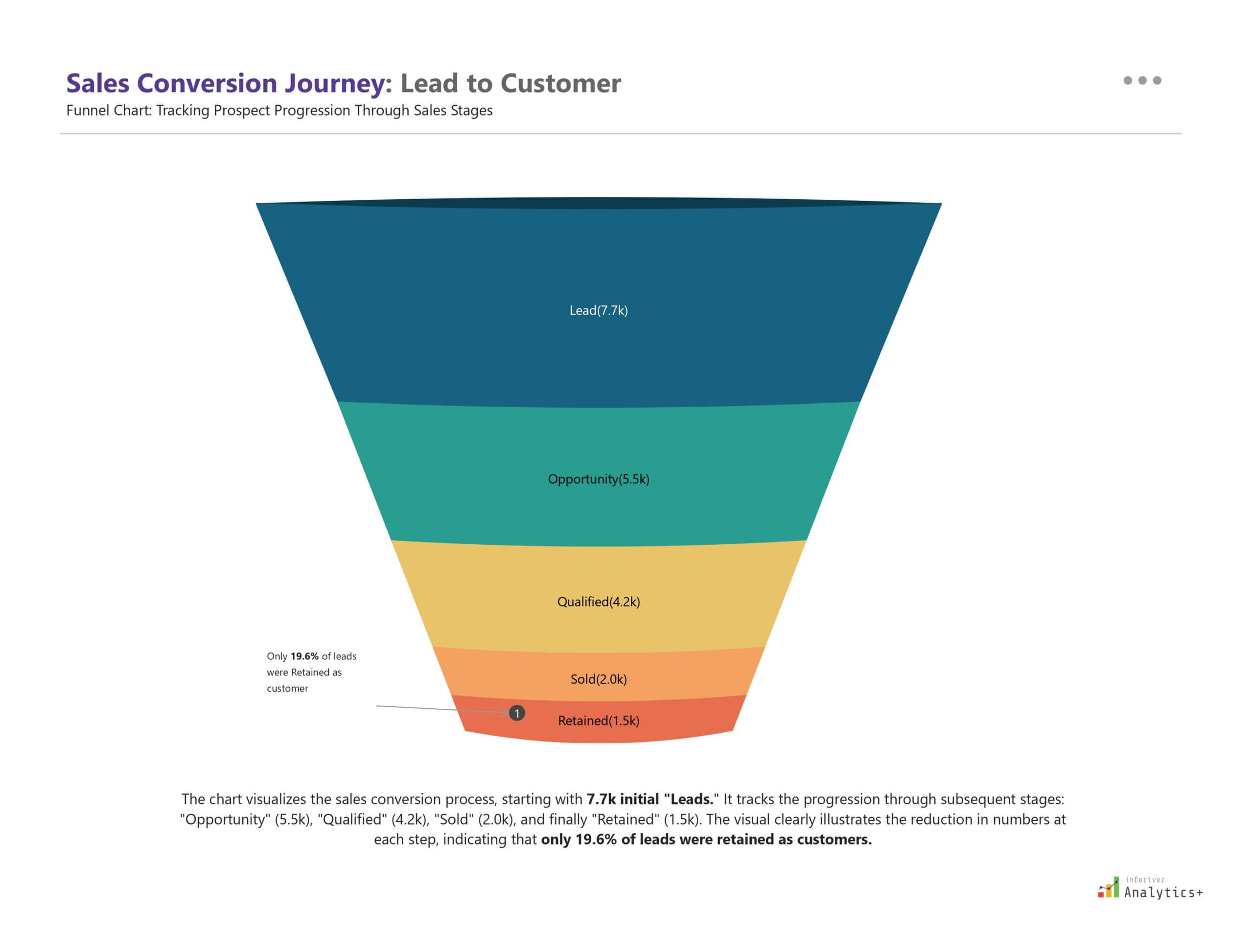 Inforiver Analytics+ Power BI funnel chart showing the sales conversion process with stages: Leads, Opportunities, Qualified, Sold, and Retained, representing a 19.6% retention rate