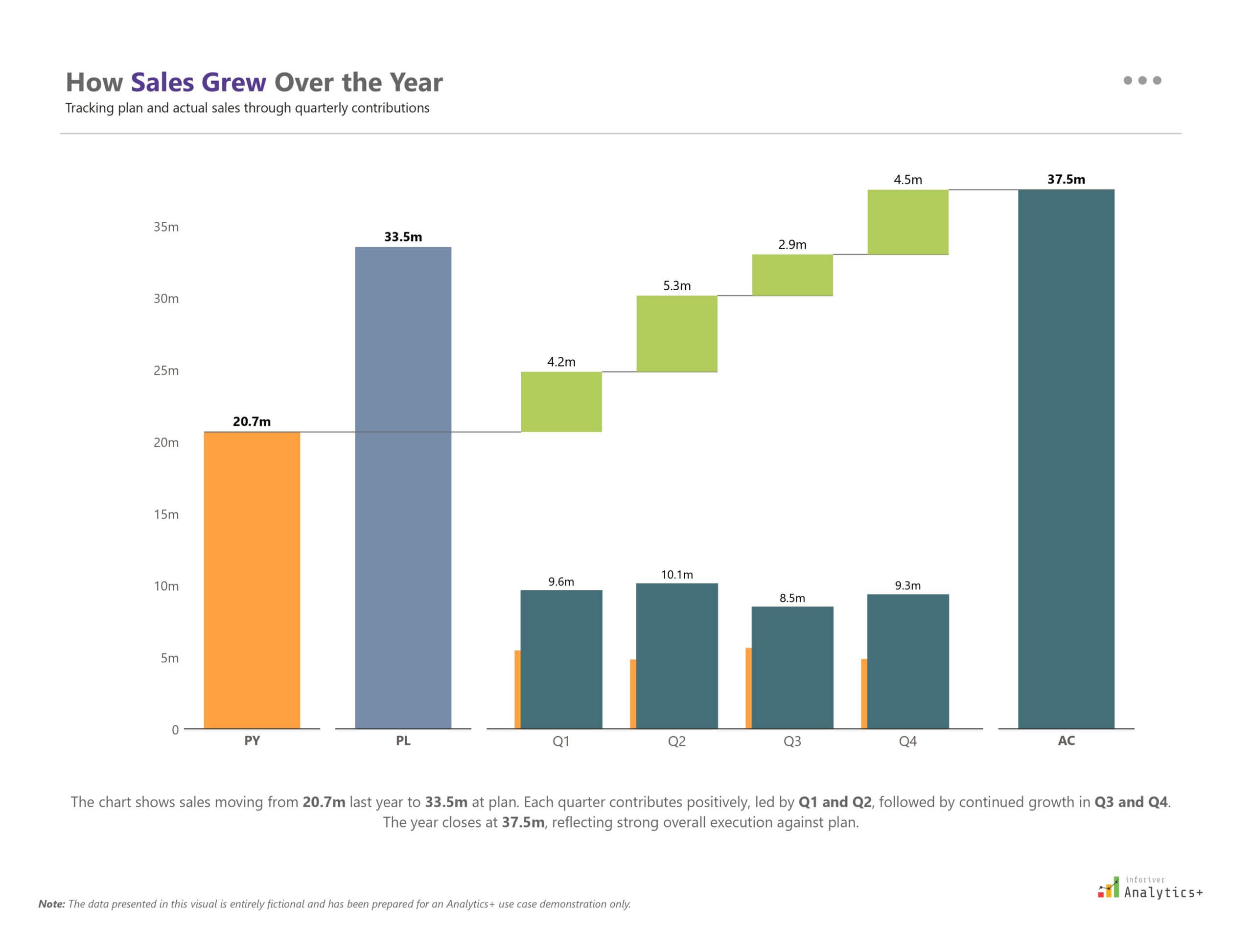 Inforiver Analytics+ Power BI waterfall chart showing a comparison of previous year sales, planned sales, and actual sales, with contributions from each quarter represented as intermediate bars.