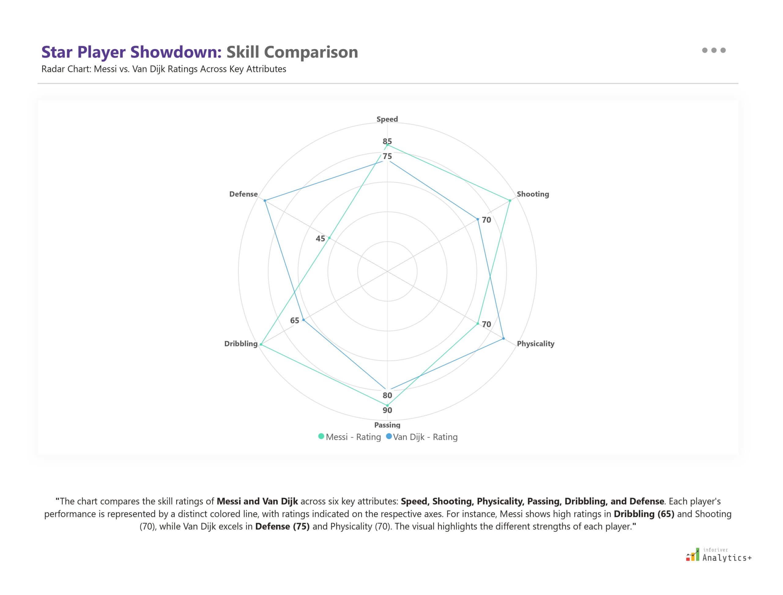 Power BI radar chart from Inforiver Analytics+ visualizing a football skill comparison between Messi and Van Dijk across key attributes like Speed, Shooting, Dribbling, Passing, Defense, and Physicality