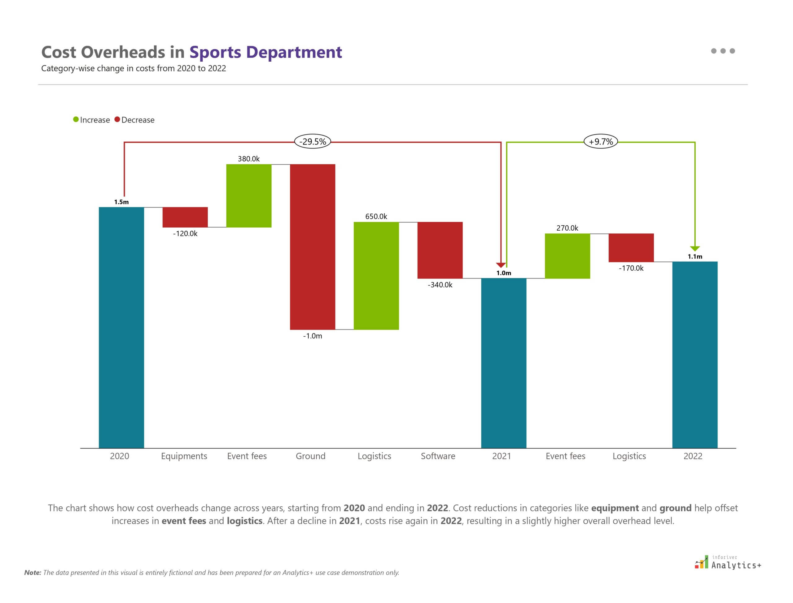 Inforiver Analytics+ Power BI waterfall chart showing changes in cost overheads for a sports department between 2020 and 2022, broken down by categories such as Equipment, Event fees, and Ground, with an overall trend