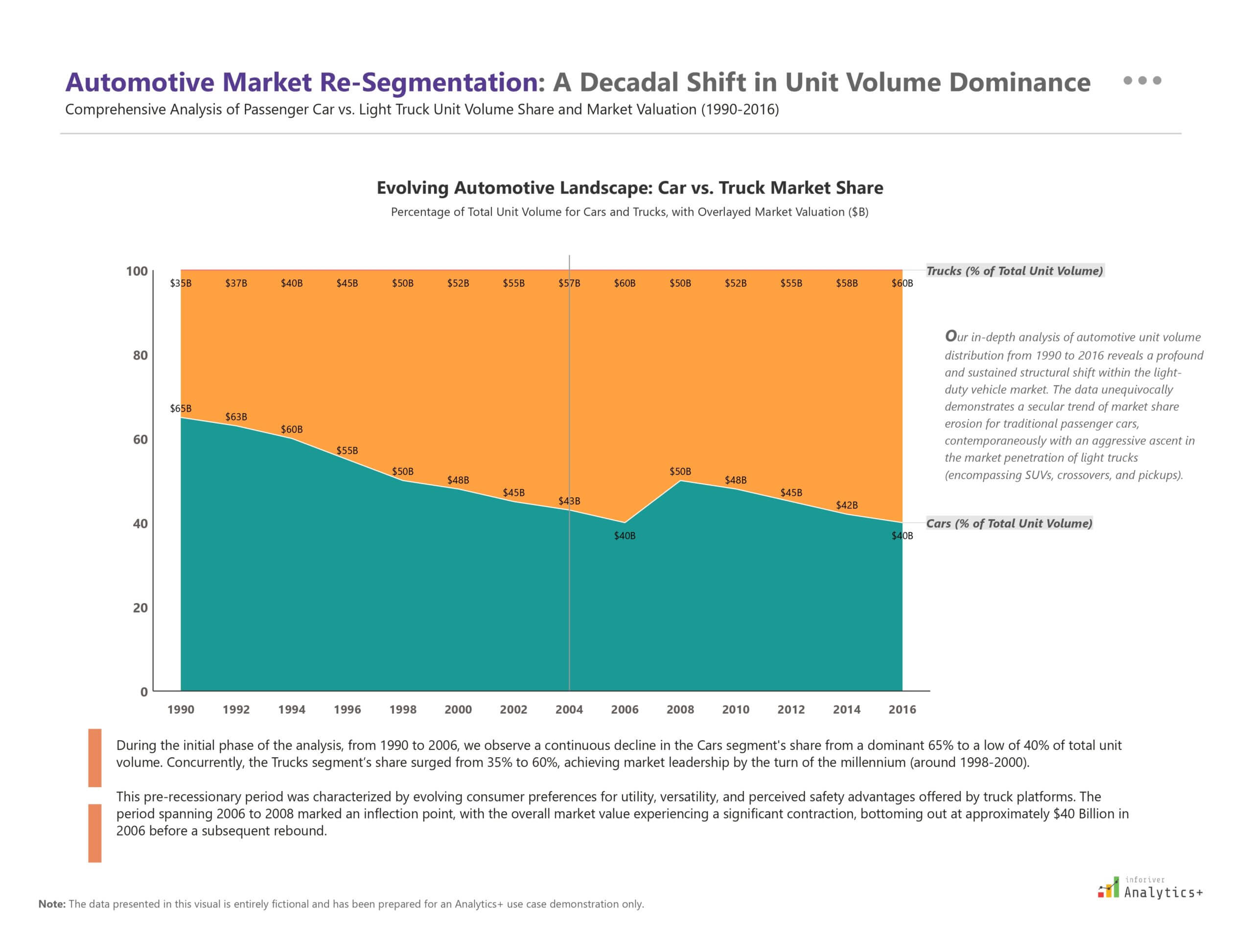 Power BI stacked area chart from Inforiver Analytics+ visualizing automotive market share trends, highlighting the shift from cars to trucks over time.
