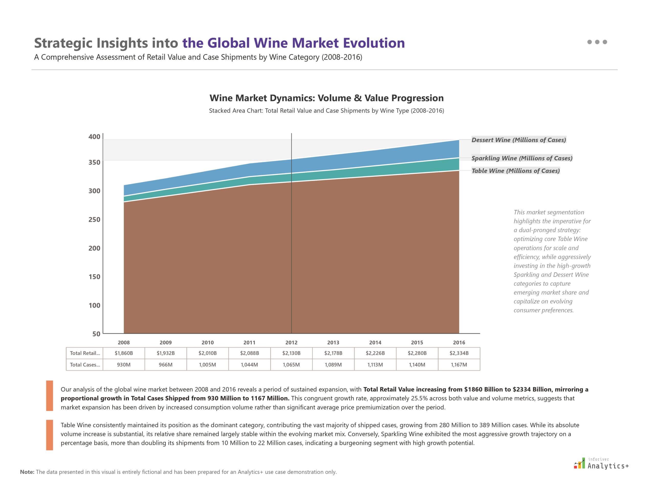 Power BI stacked area chart from Inforiver Analytics+ visualizing the global wine market, showing retail value and shipment volumes by wine type across multiple years, highlighting trends and composition changes over time.