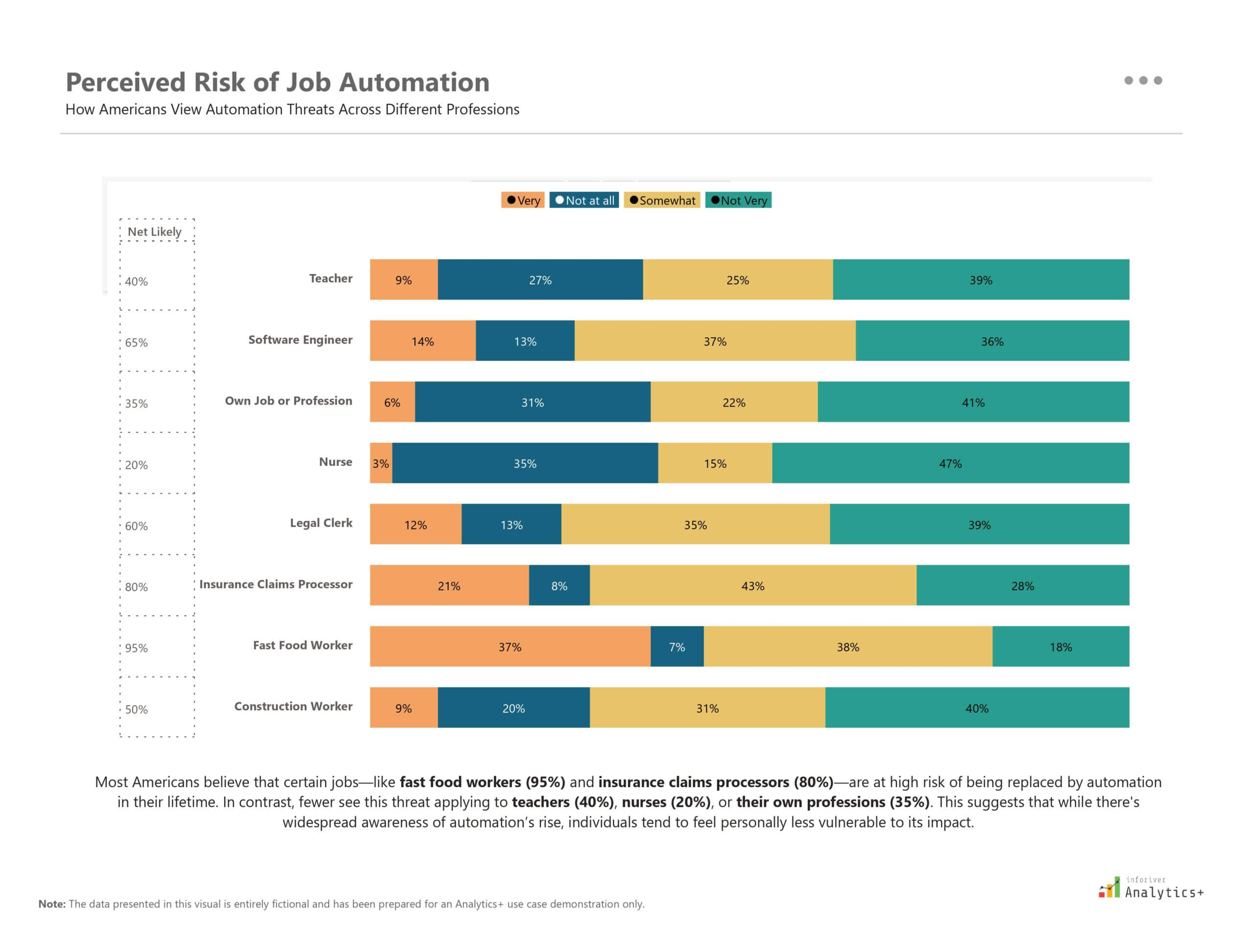 Power BI 100% stacked bar chart from Inforiver Analytics+ showing public perception of job automation risk across multiple professions, with color segments representing different risk levels from "Very Likely" to "Not Very Likely".