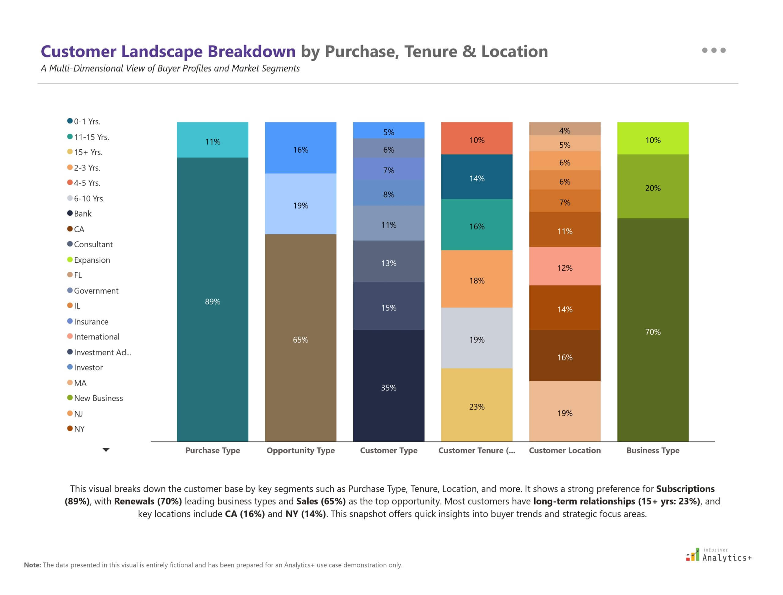 Power BI 100% stacked column chart from Inforiver Analytics+ visualizing customer segmentation by purchase type, tenure, and location, offering insights into subscription dominance, renewals, and long-term relationships.