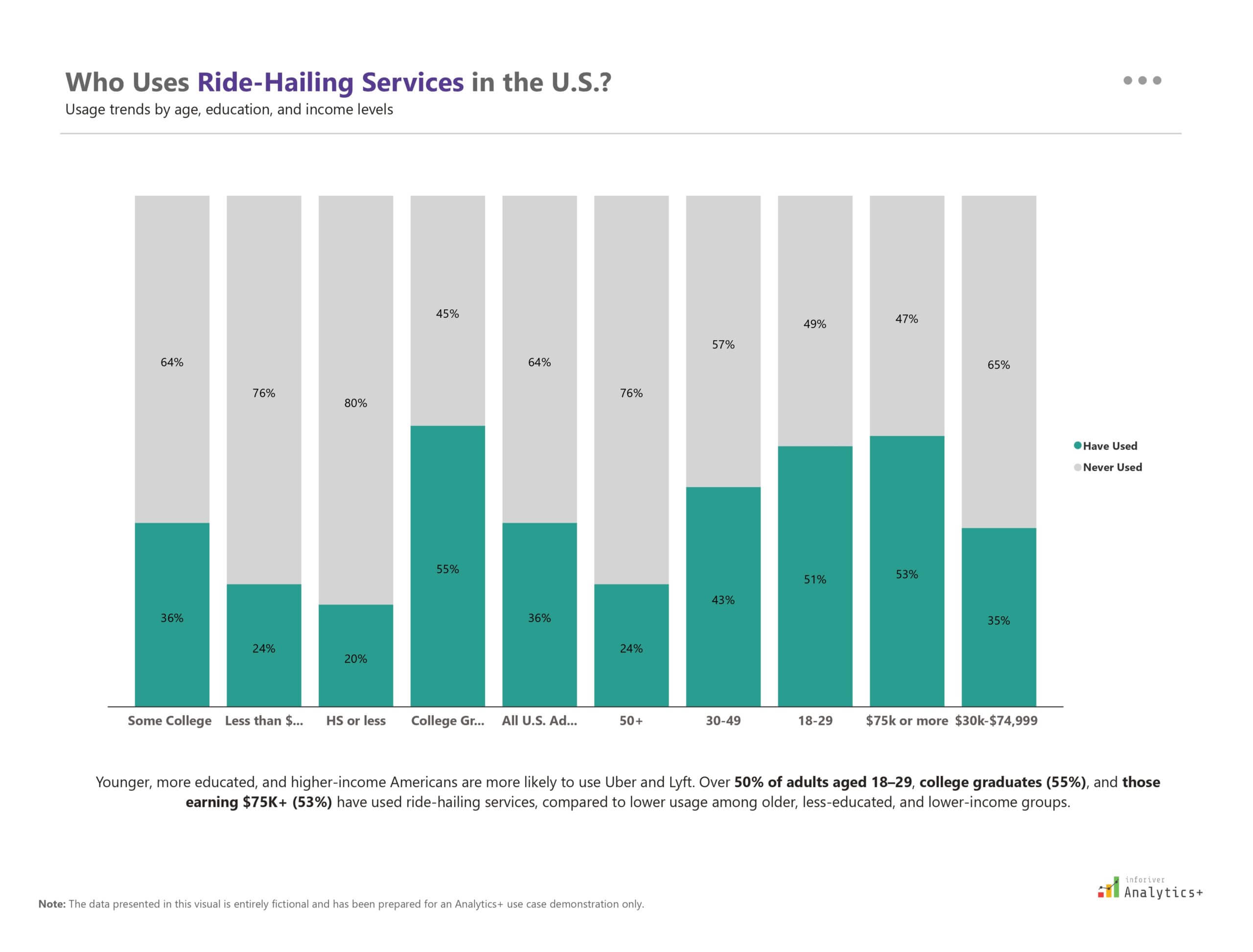 Power BI 100% stacked column chart from Inforiver Analytics+ showing ride-hailing usage patterns in the U.S. segmented by demographic attributes such as age, education level, and income, with proportions of users versus non-users.